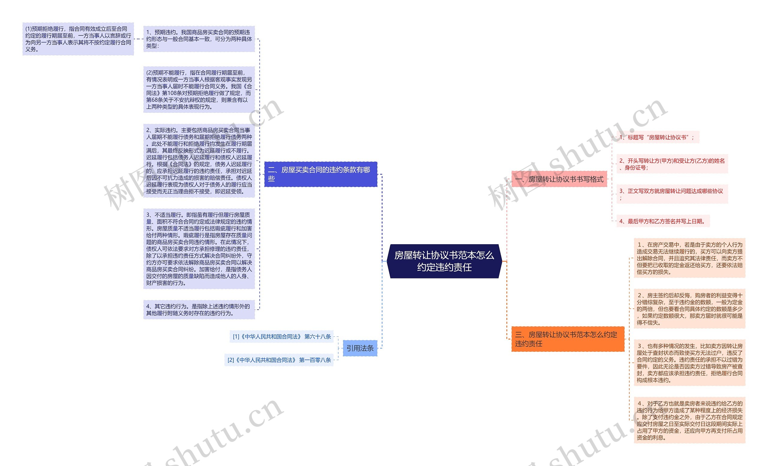 房屋转让协议书范本怎么约定违约责任思维导图