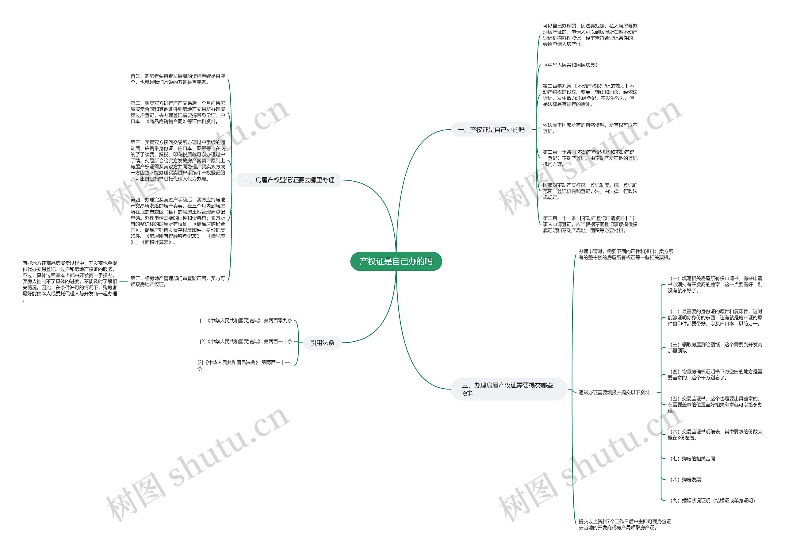 产权证是自己办的吗思维导图