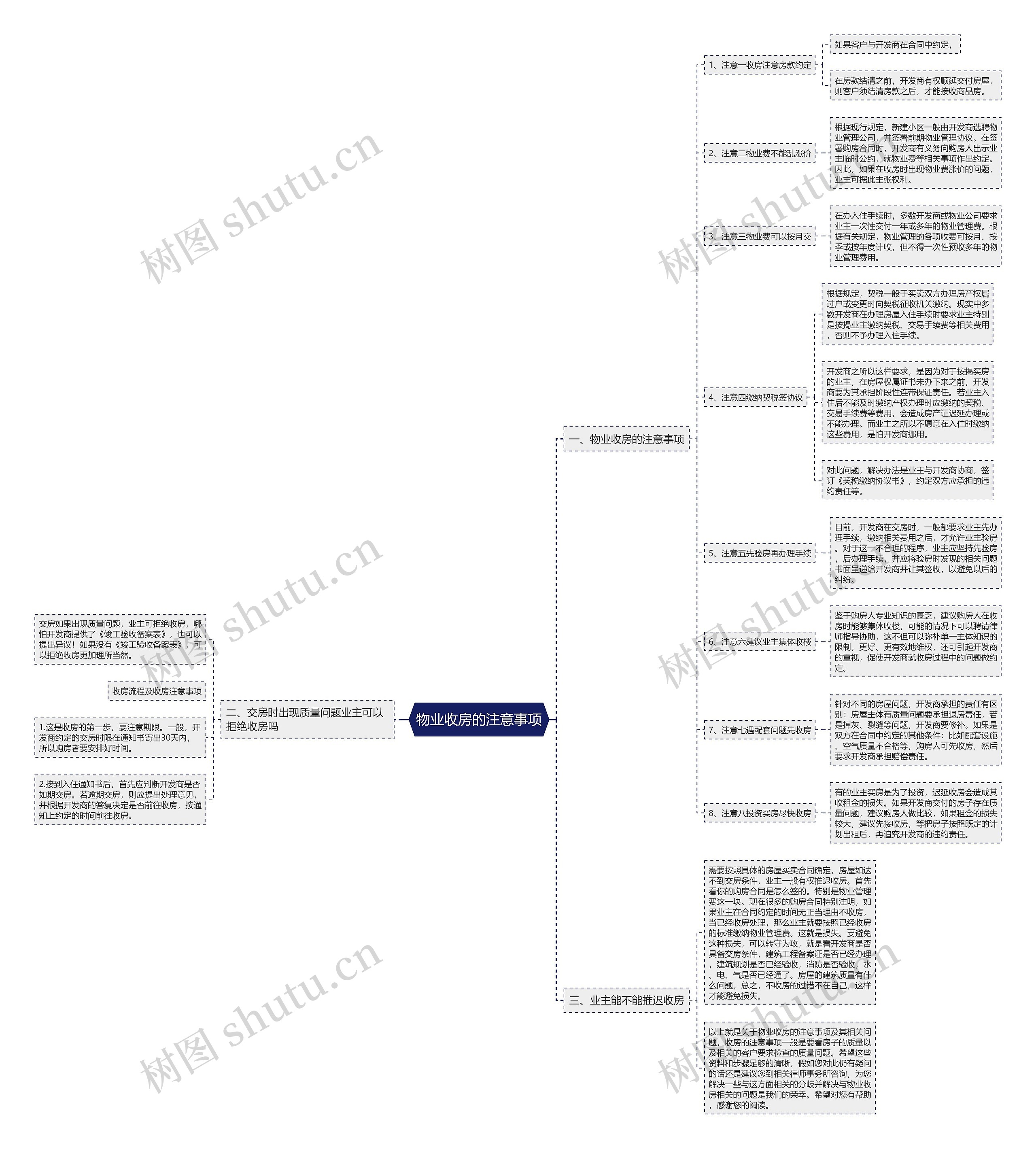 物业收房的注意事项思维导图