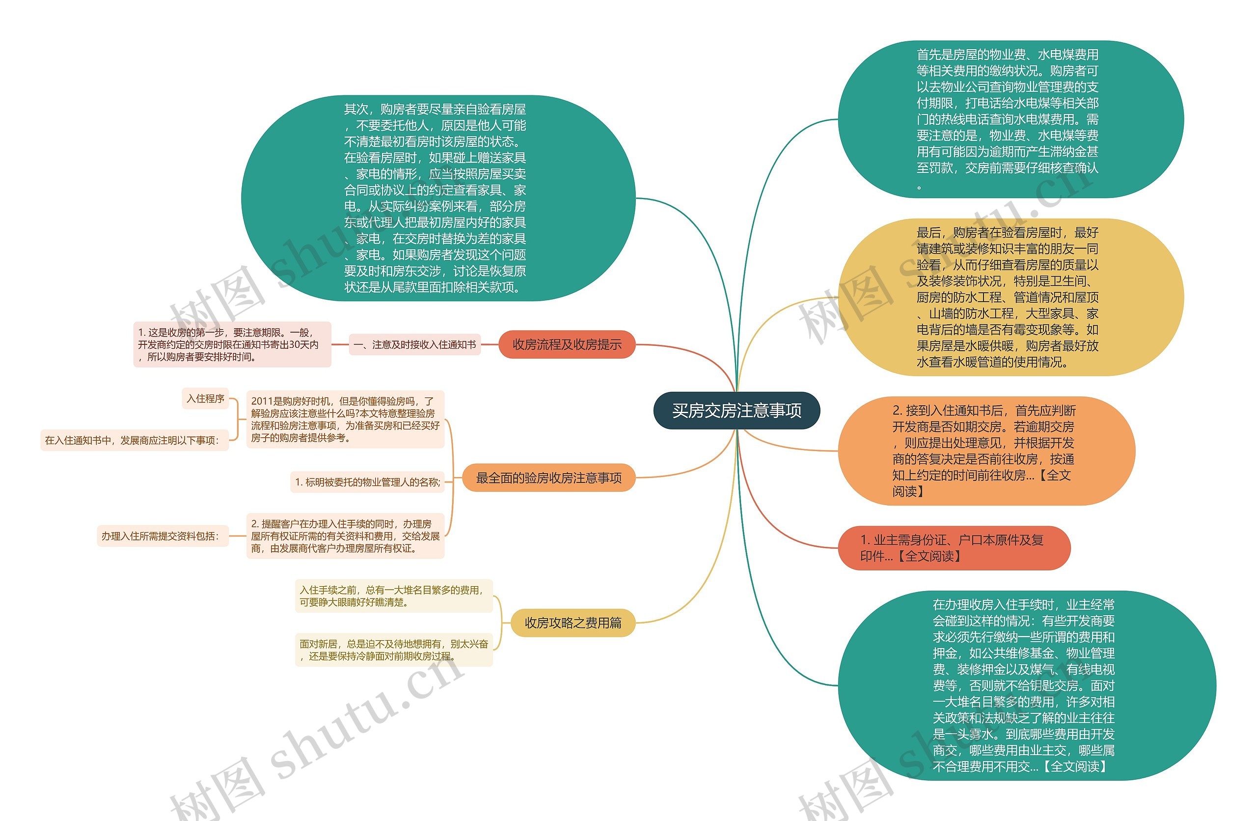 买房交房注意事项思维导图