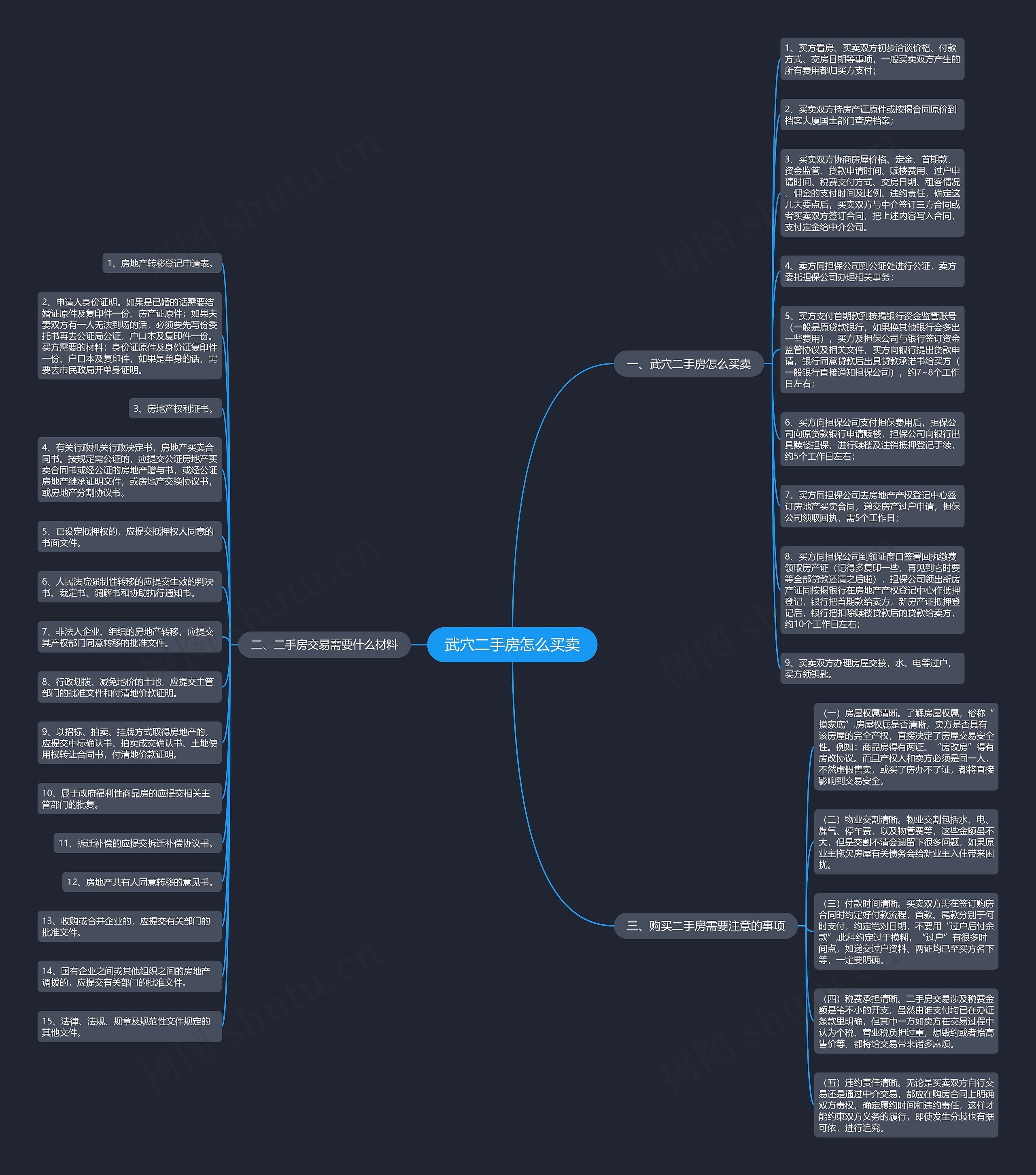 武穴二手房怎么买卖思维导图