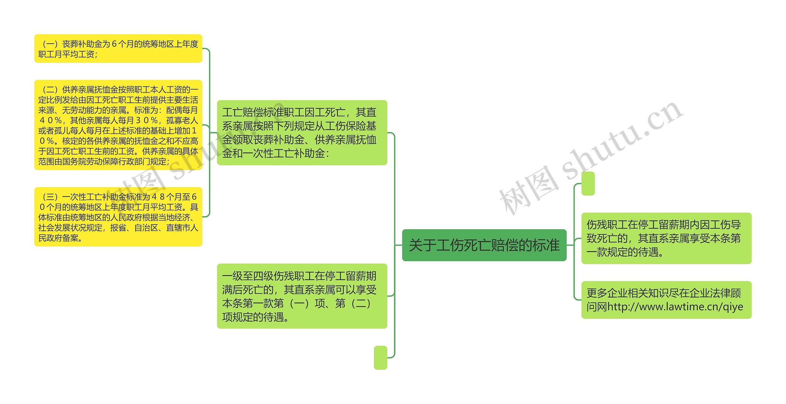 关于工伤死亡赔偿的标准