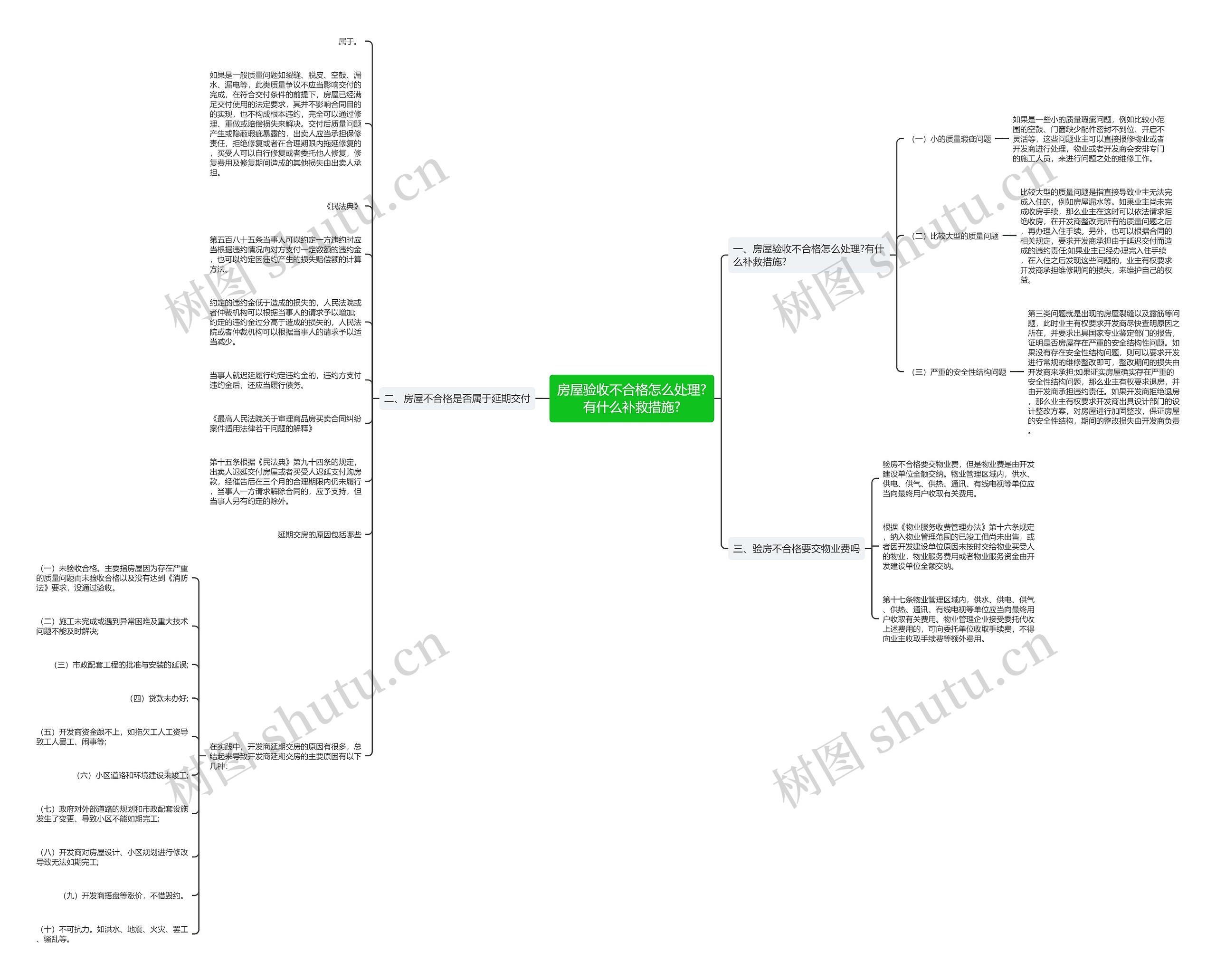房屋验收不合格怎么处理?有什么补救措施?思维导图