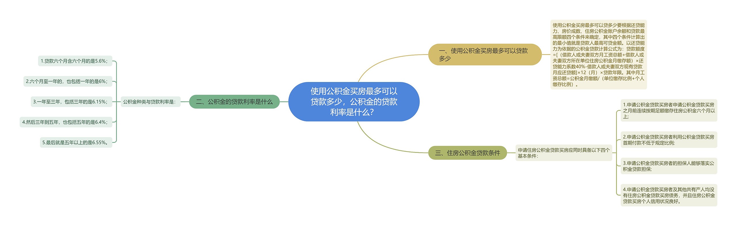 使用公积金买房最多可以贷款多少，公积金的贷款利率是什么？思维导图