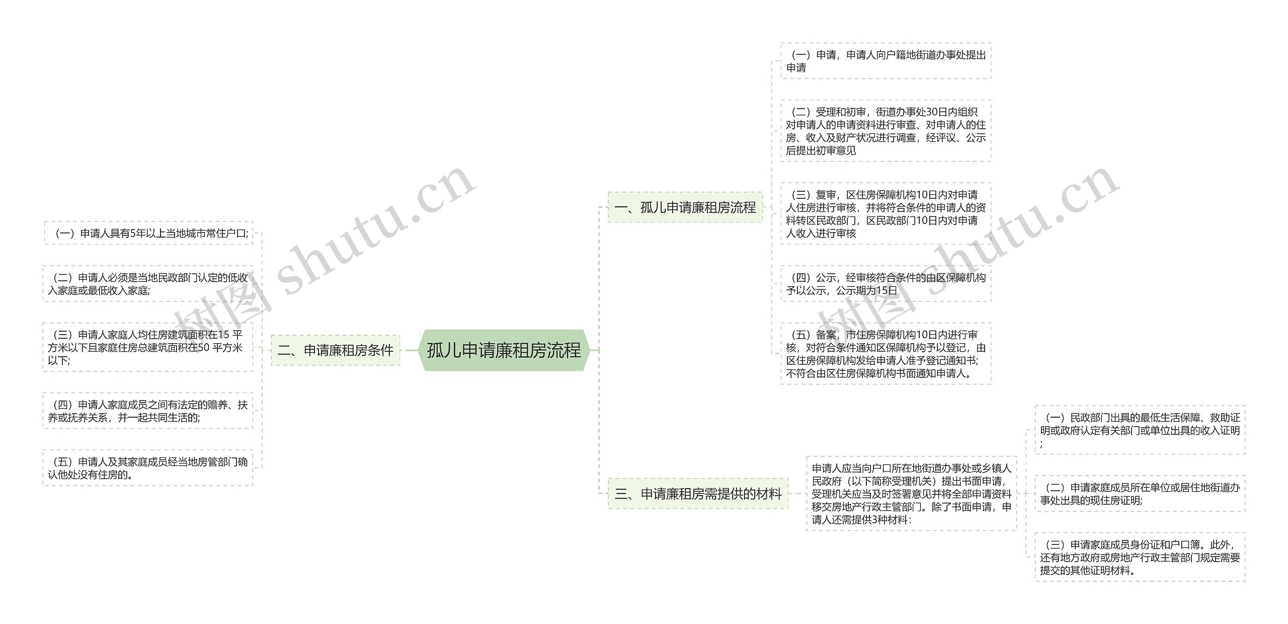 孤儿申请廉租房流程思维导图