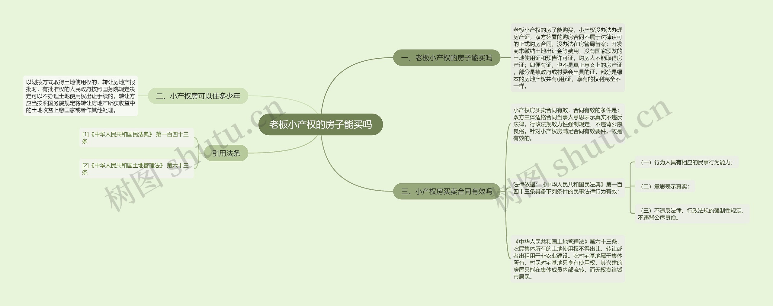 老板小产权的房子能买吗思维导图