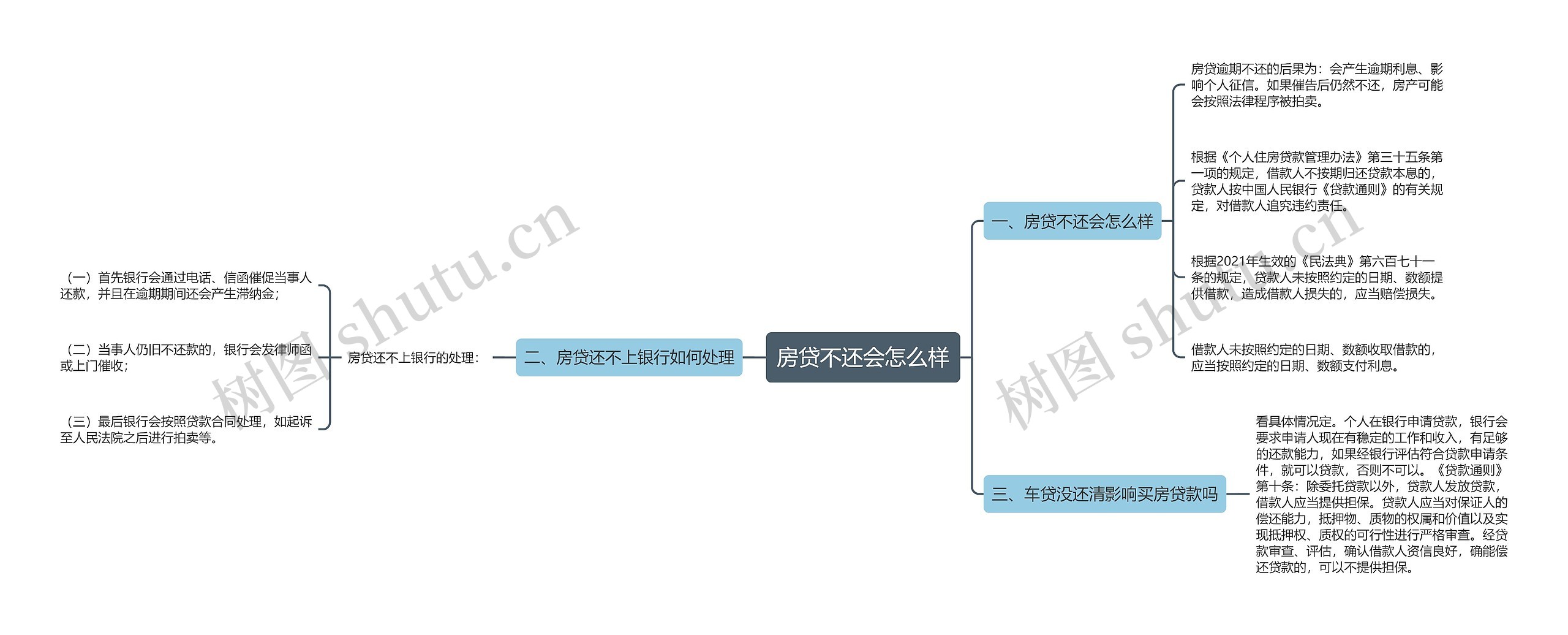 房贷不还会怎么样