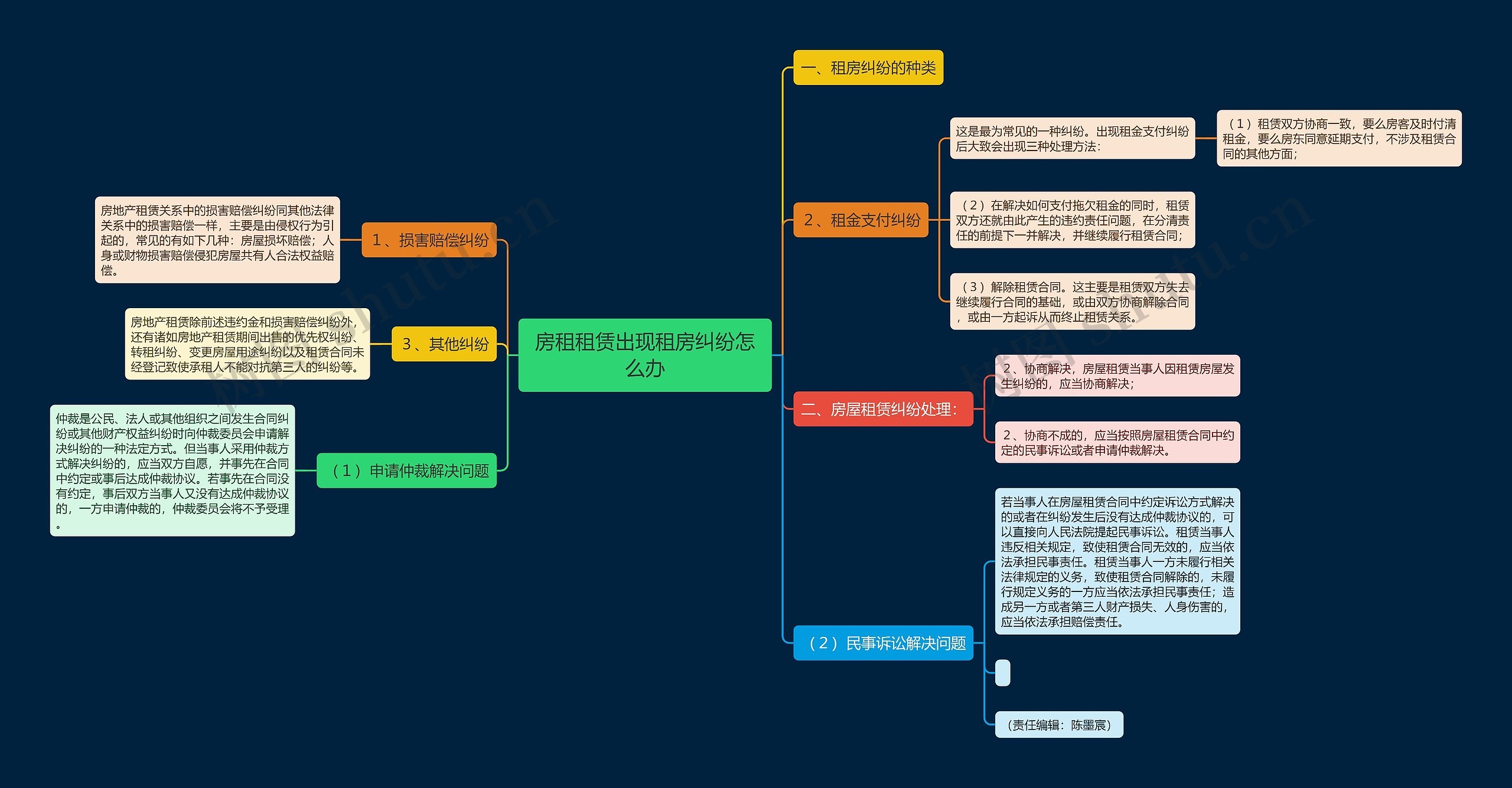 房租租赁出现租房纠纷怎么办思维导图