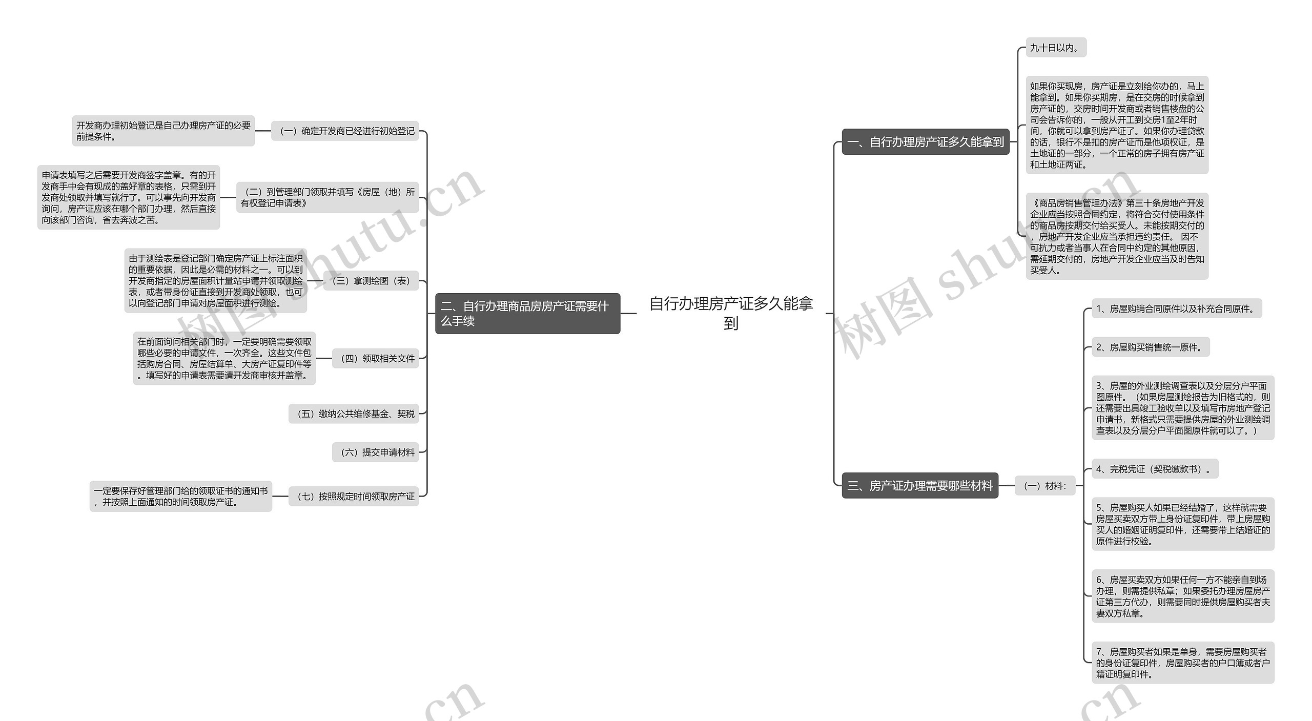 自行办理房产证多久能拿到思维导图