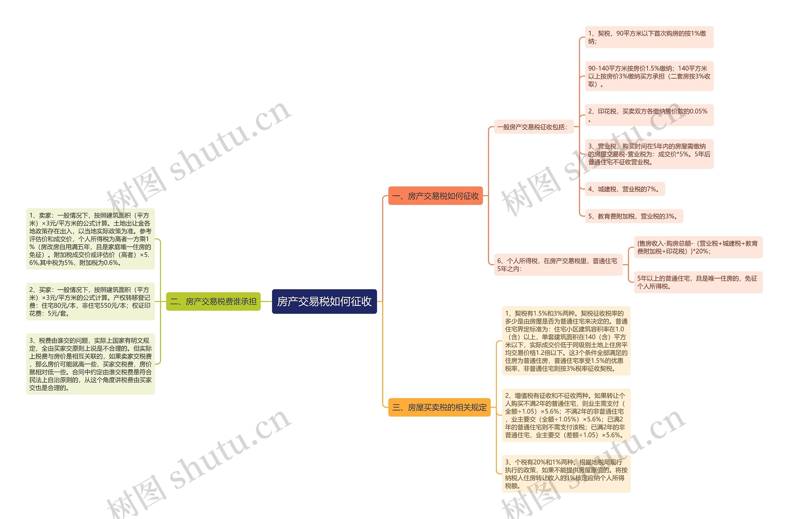 房产交易税如何征收思维导图