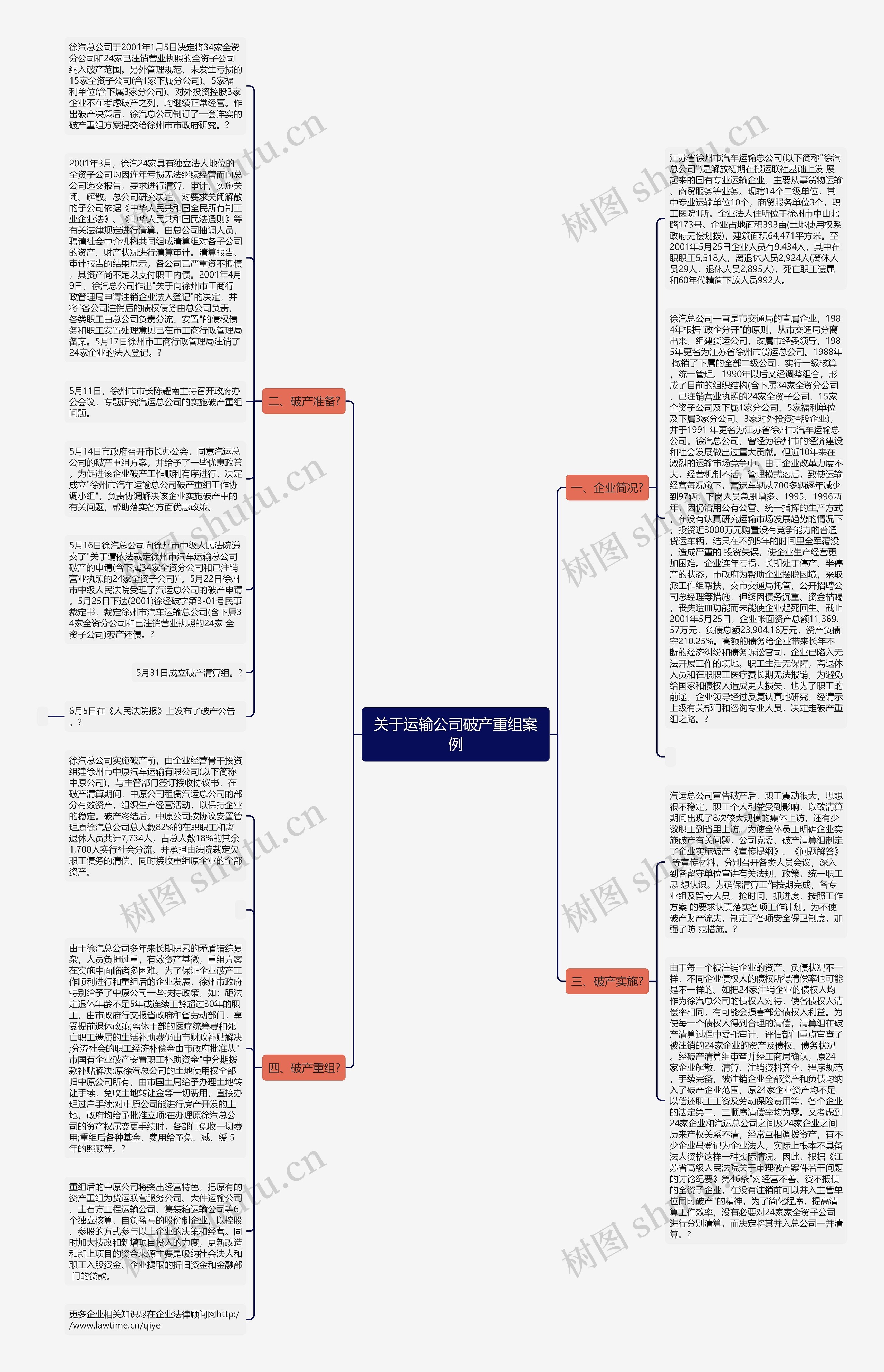 关于运输公司破产重组案例思维导图