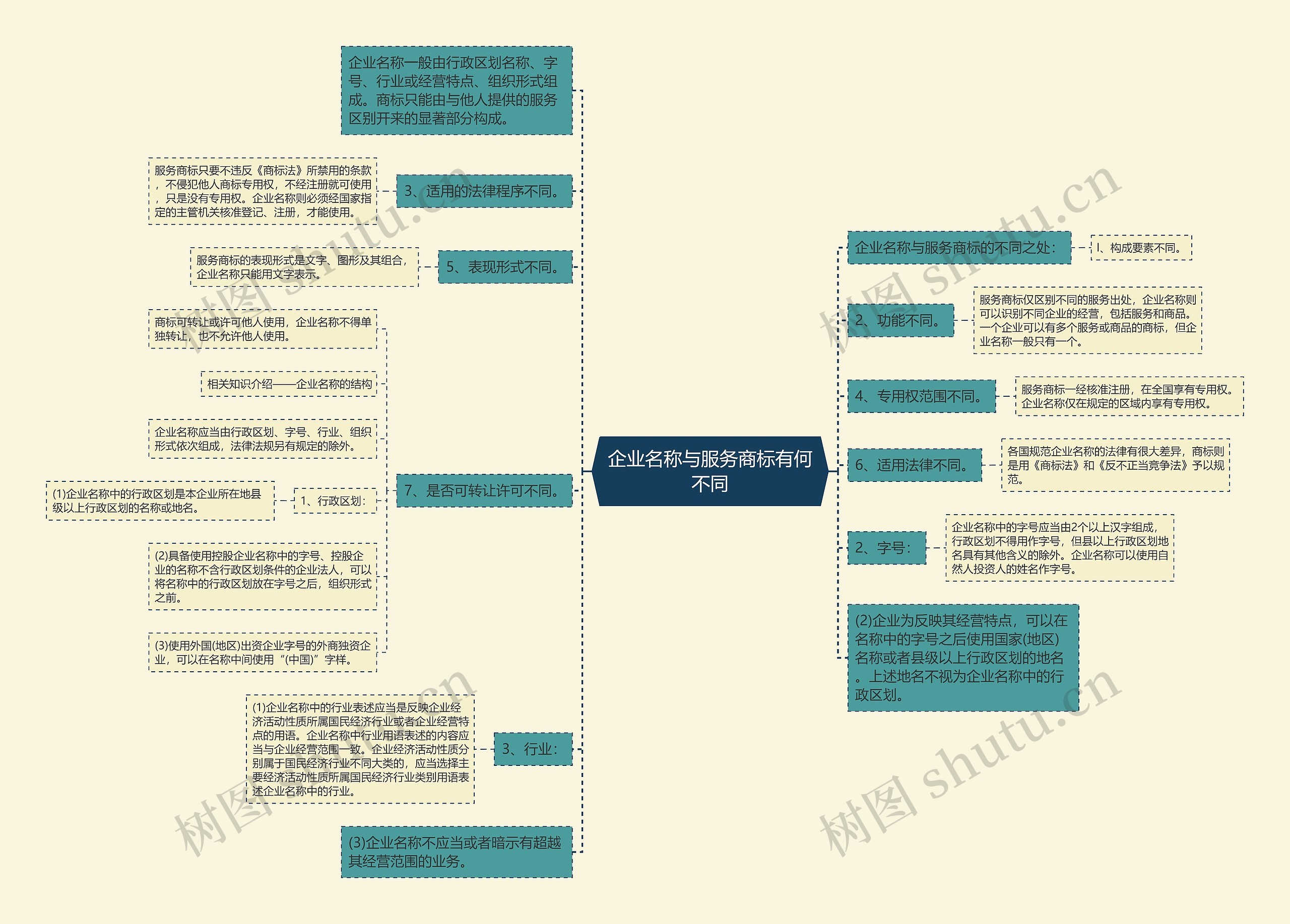 企业名称与服务商标有何不同