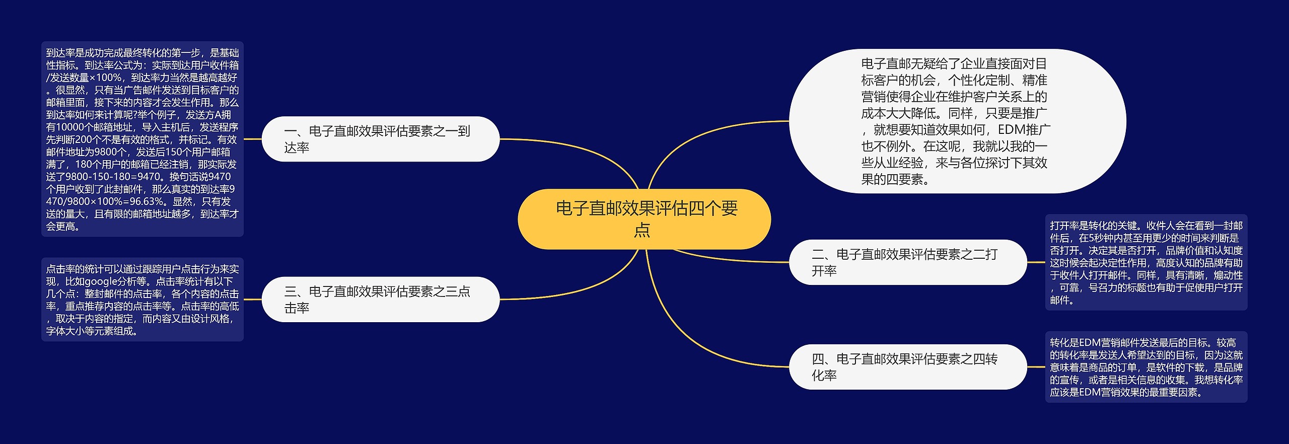  电子直邮效果评估四个要点 