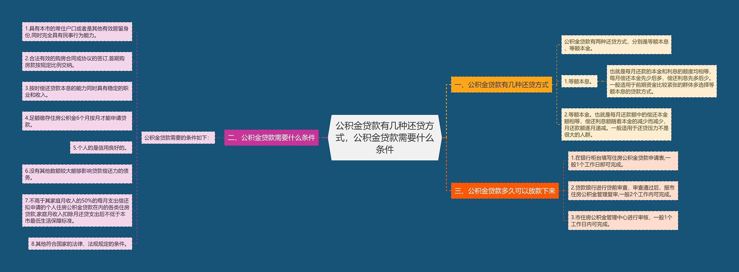 公积金贷款有几种还贷方式，公积金贷款需要什么条件思维导图