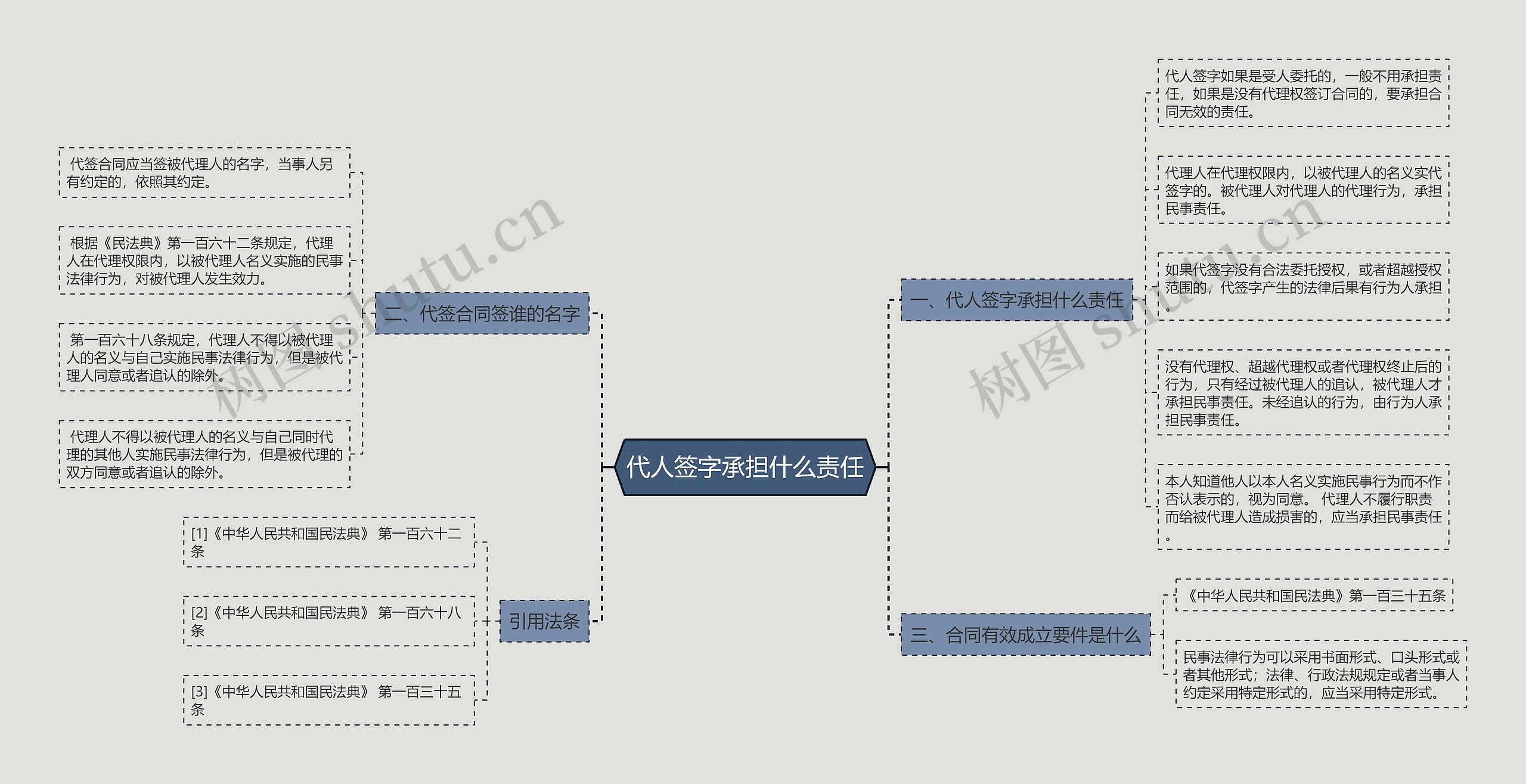 代人签字承担什么责任思维导图