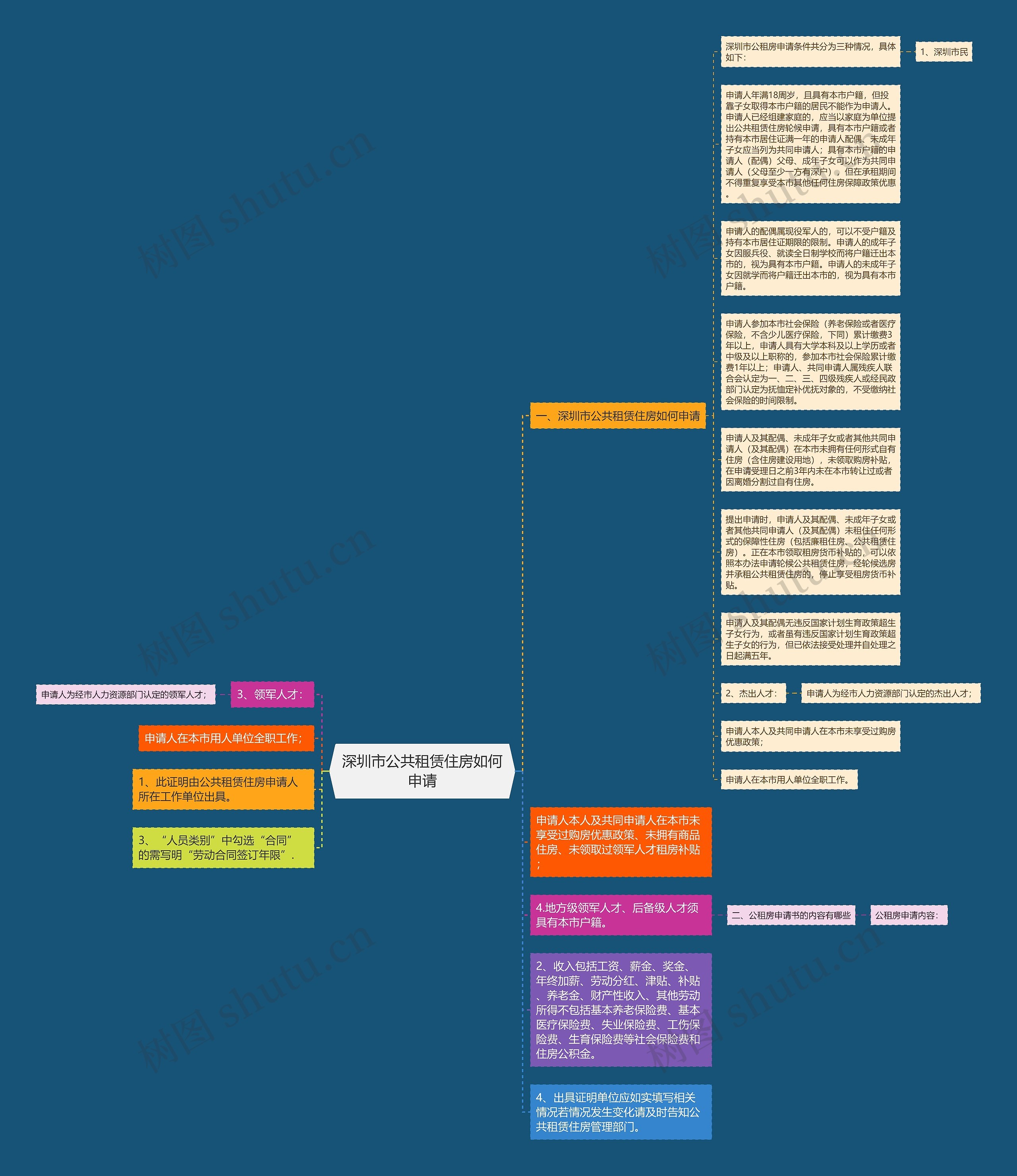 深圳市公共租赁住房如何申请思维导图