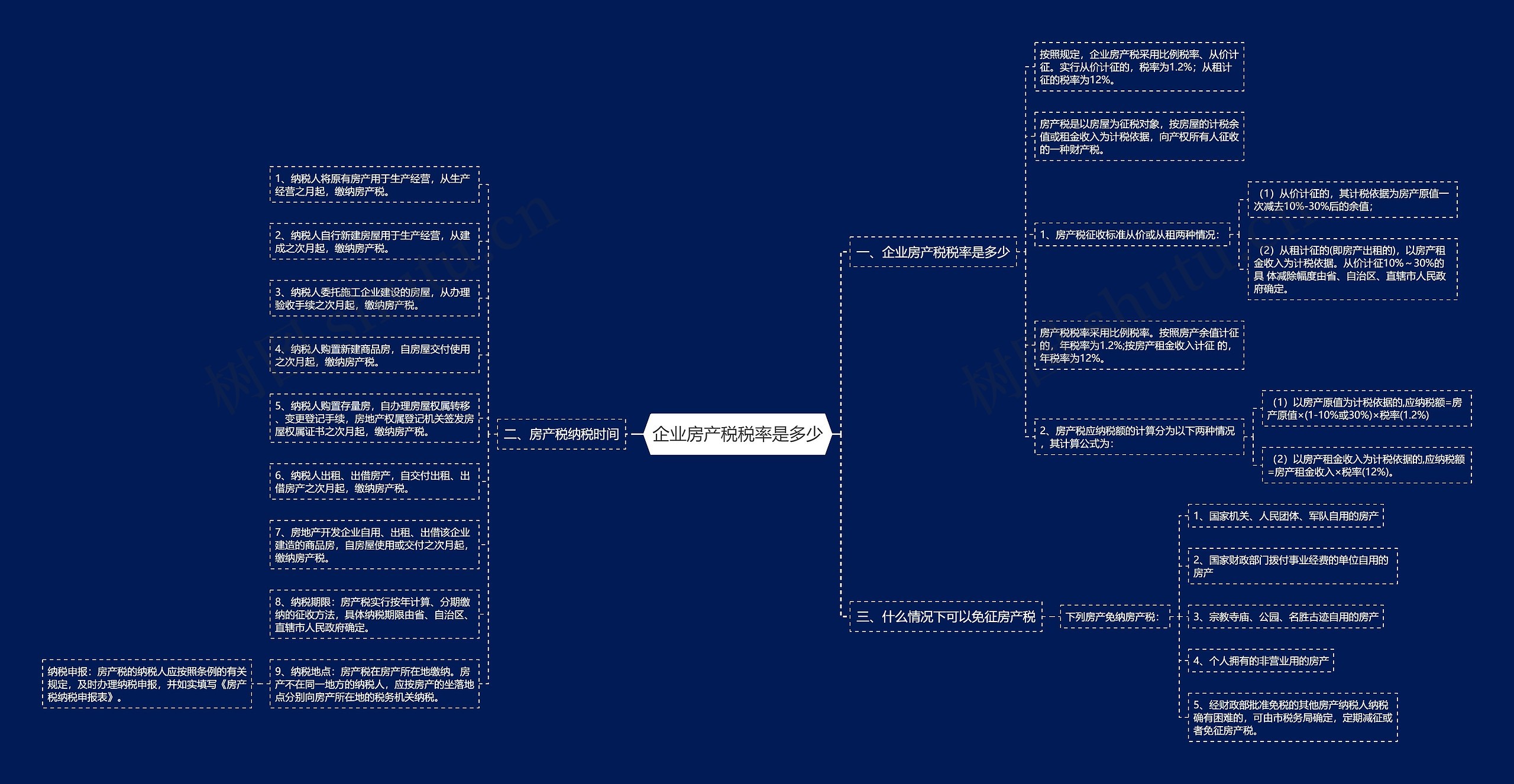 企业房产税税率是多少思维导图