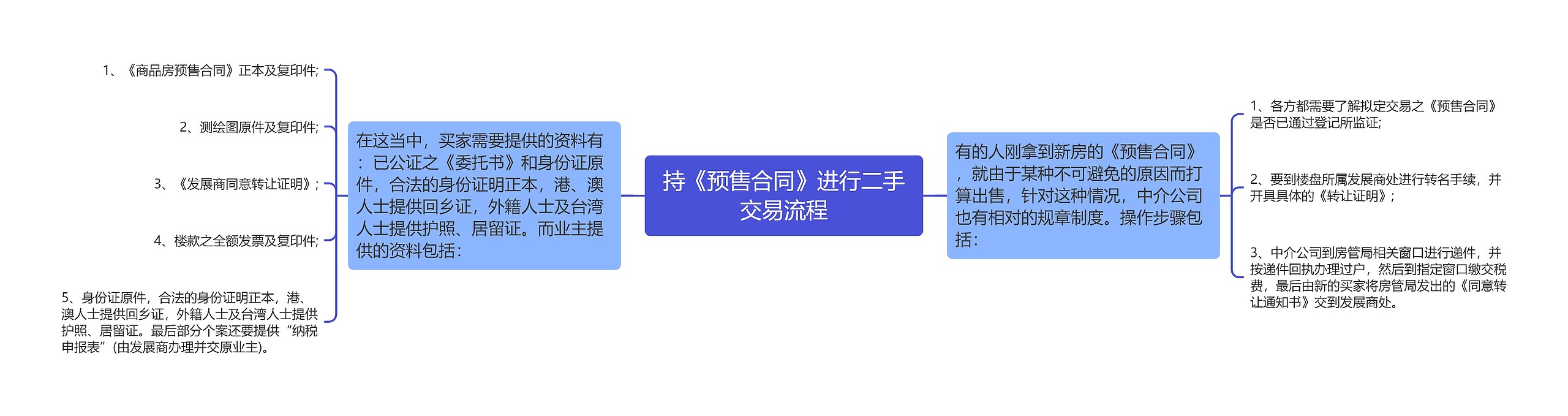 持《预售合同》进行二手交易流程