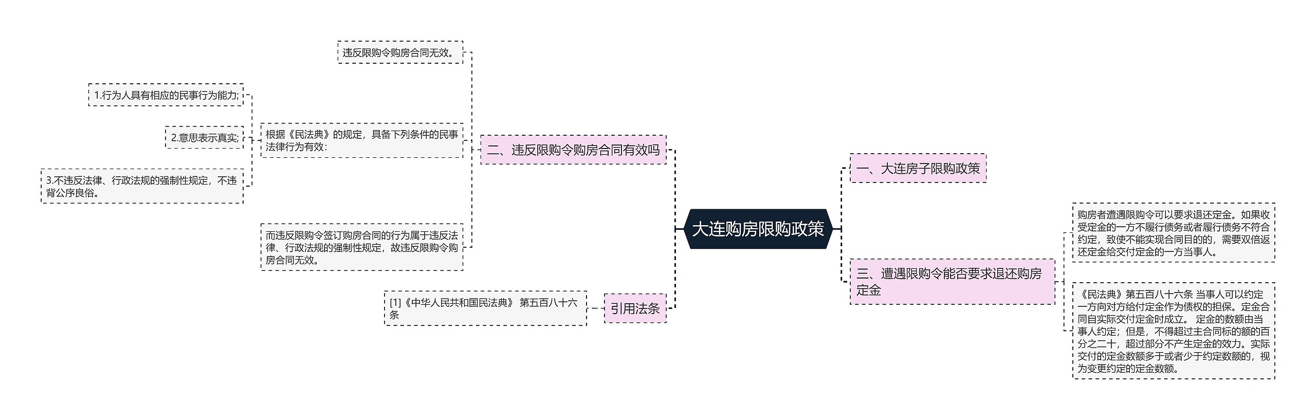 大连购房限购政策思维导图