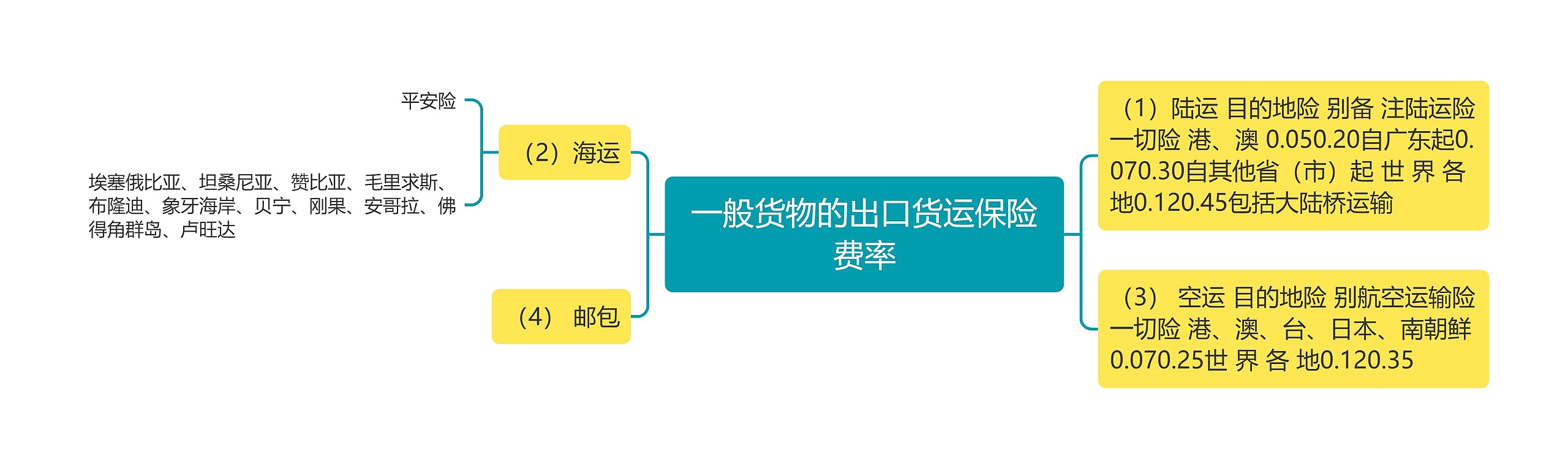 一般货物的出口货运保险费率思维导图