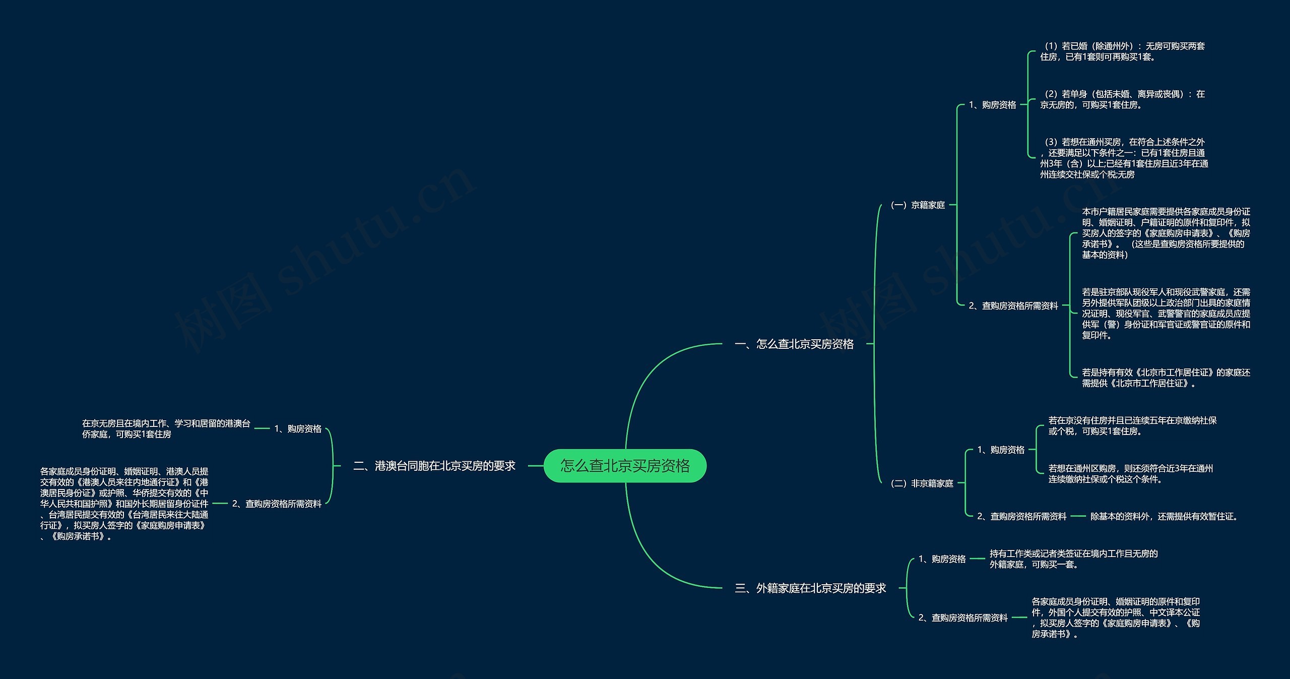 怎么查北京买房资格思维导图