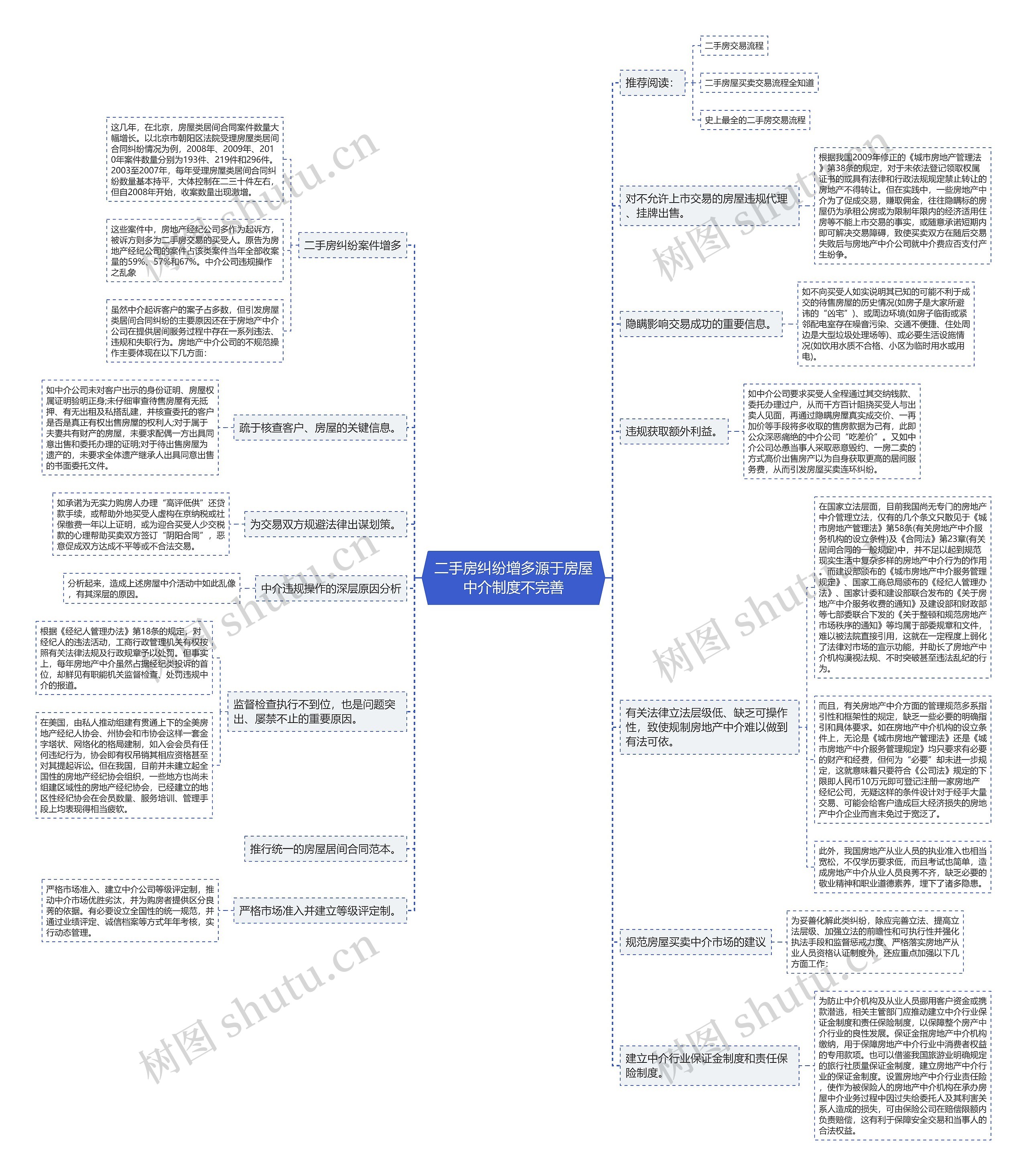 二手房纠纷增多源于房屋中介制度不完善思维导图