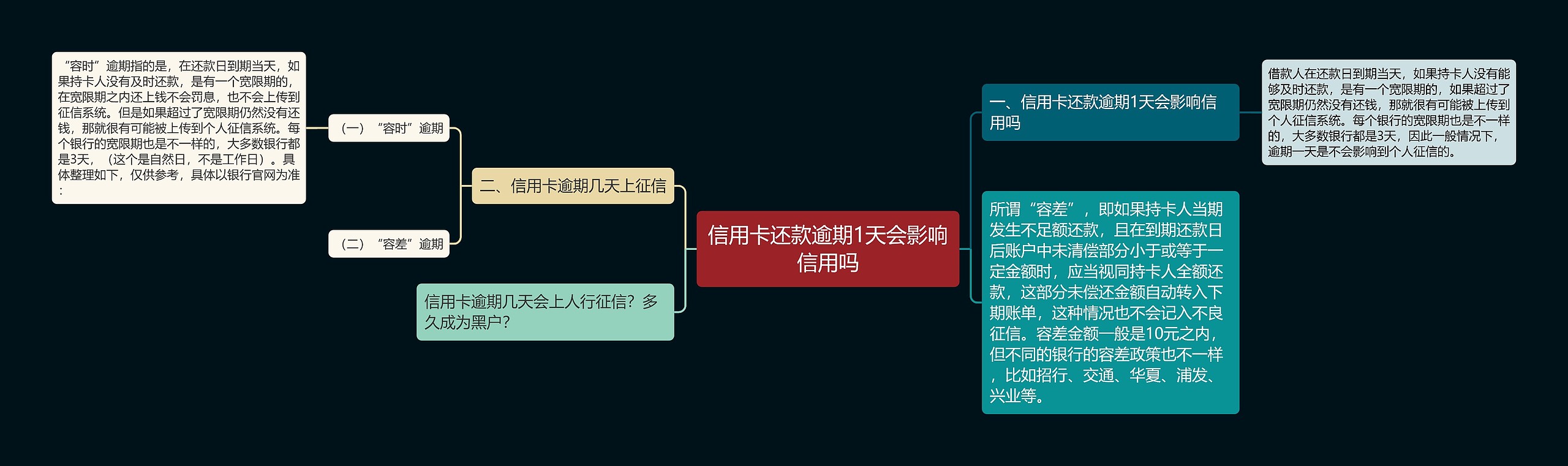 信用卡还款逾期1天会影响信用吗思维导图