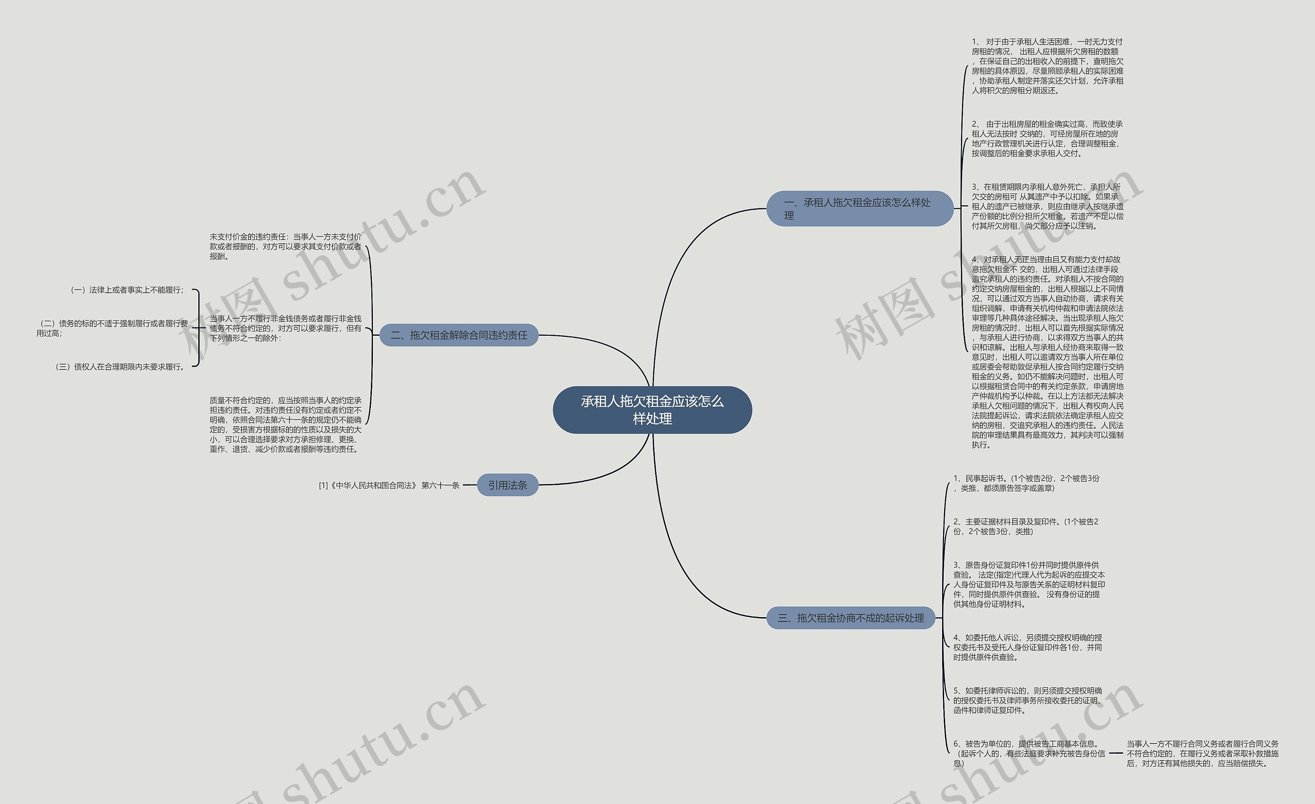 承租人拖欠租金应该怎么样处理思维导图