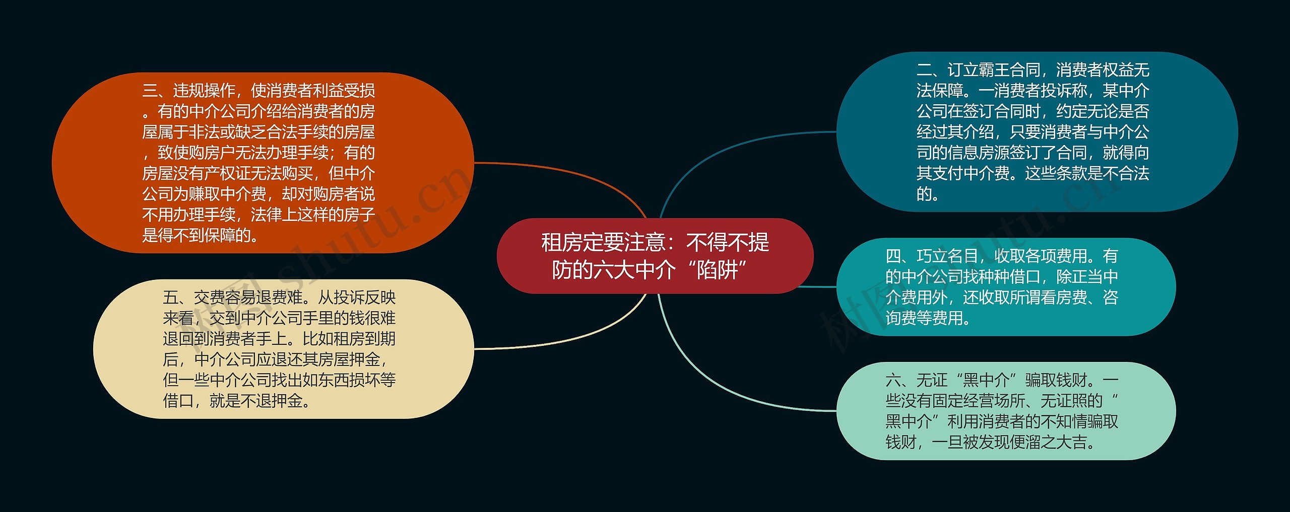 租房定要注意：不得不提防的六大中介“陷阱”思维导图