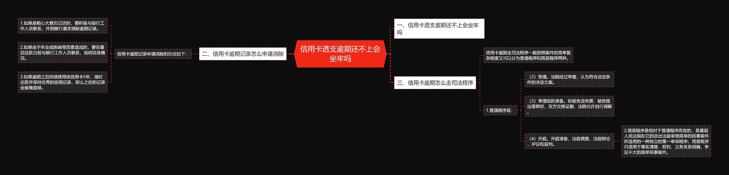 信用卡透支逾期还不上会坐牢吗思维导图