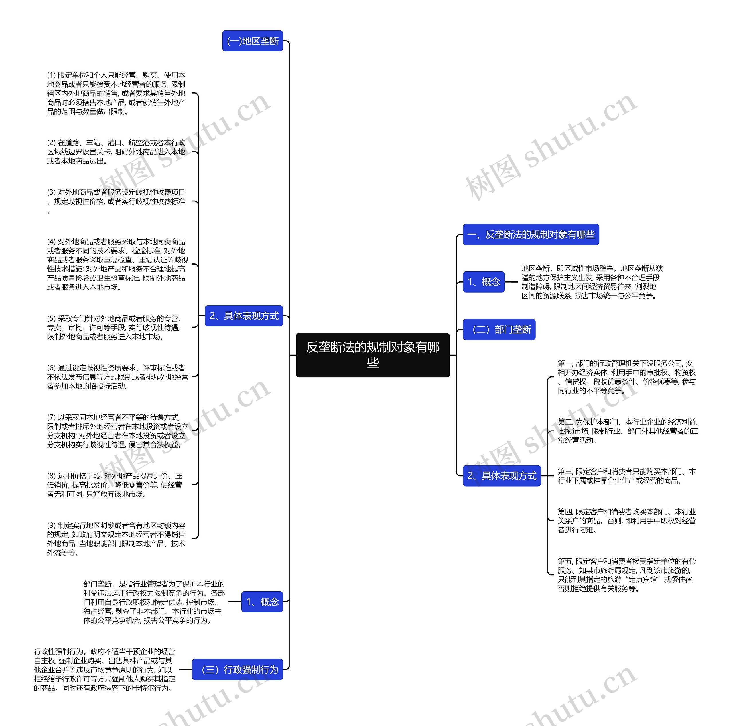 反垄断法的规制对象有哪些思维导图