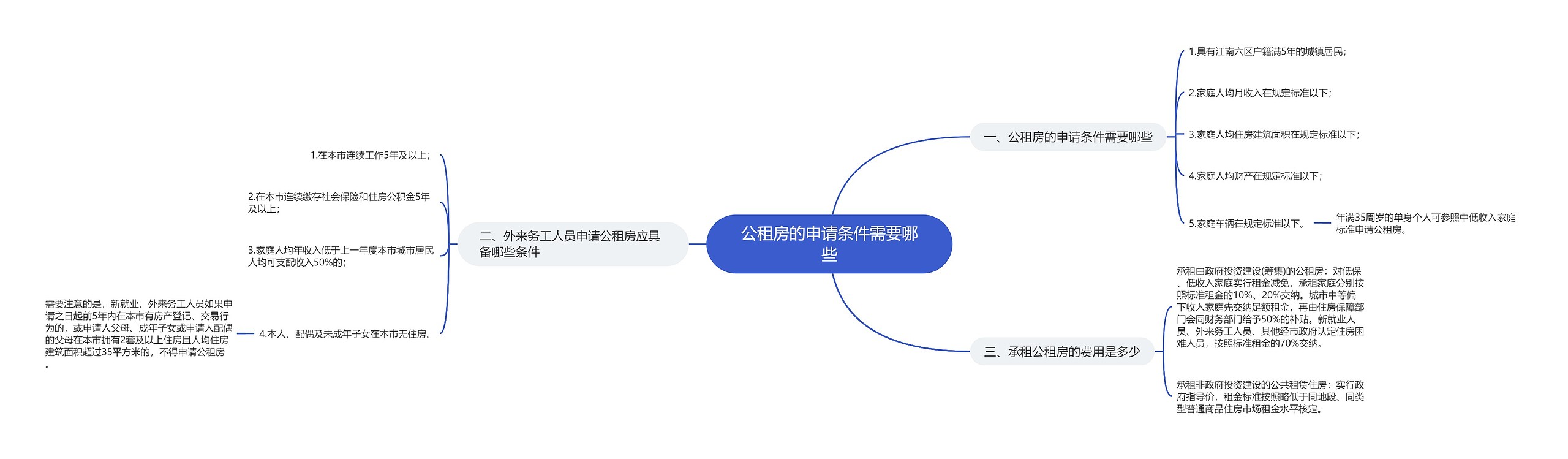 公租房的申请条件需要哪些思维导图