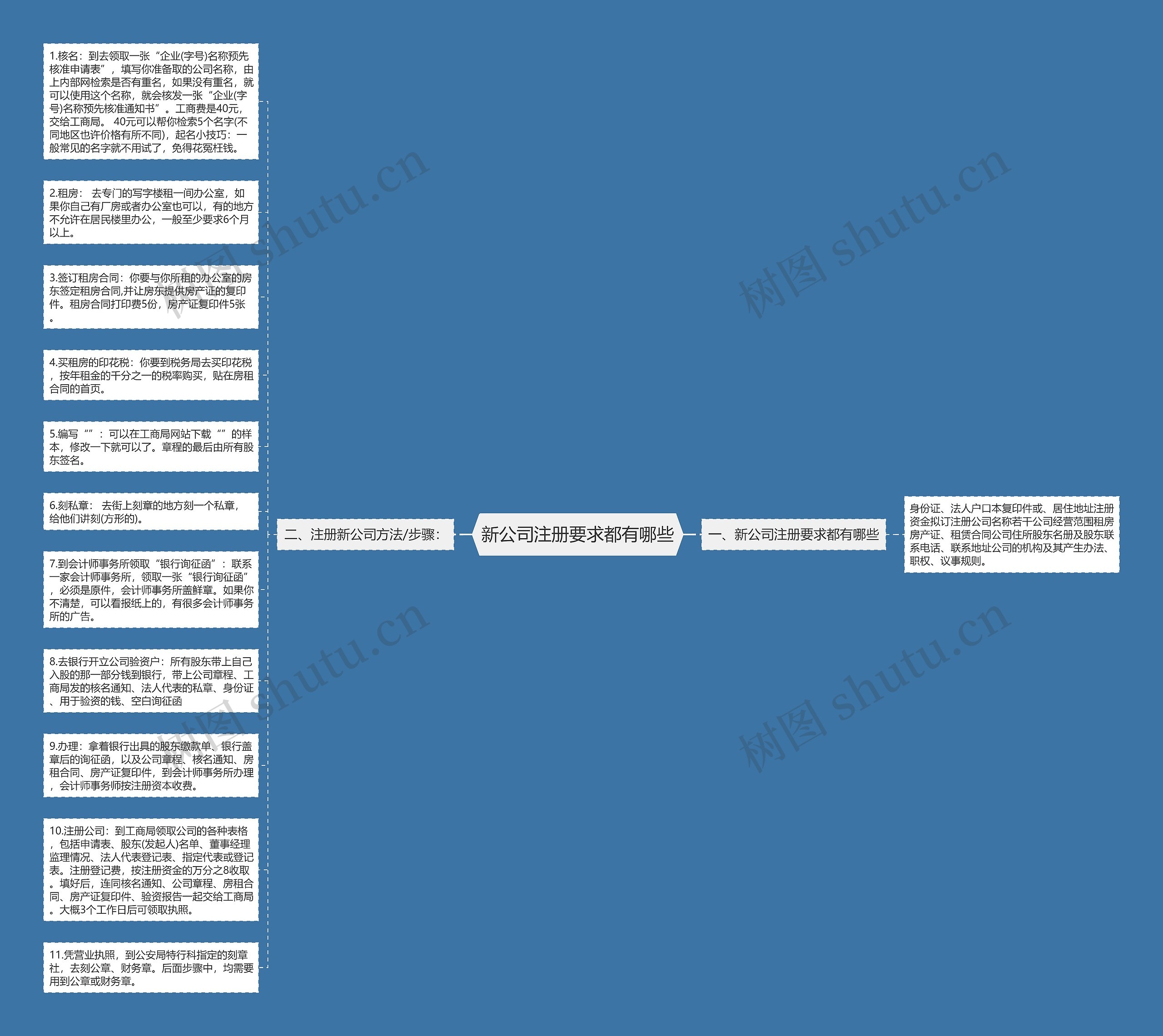 新公司注册要求都有哪些