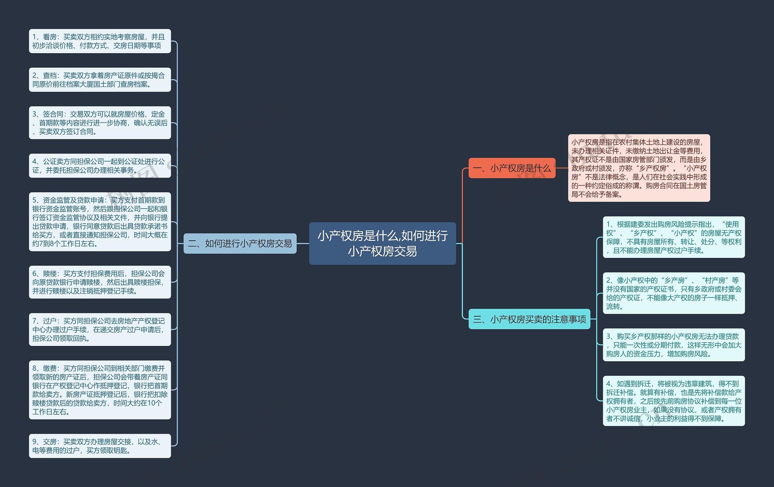 小产权房是什么,如何进行小产权房交易思维导图
