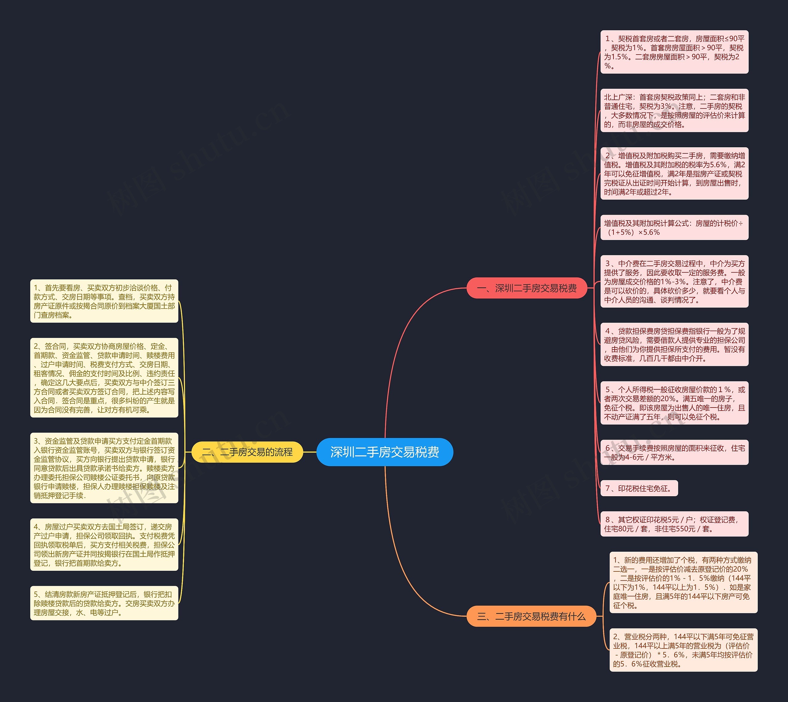 深圳二手房交易税费思维导图