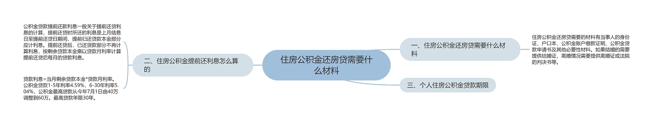 住房公积金还房贷需要什么材料