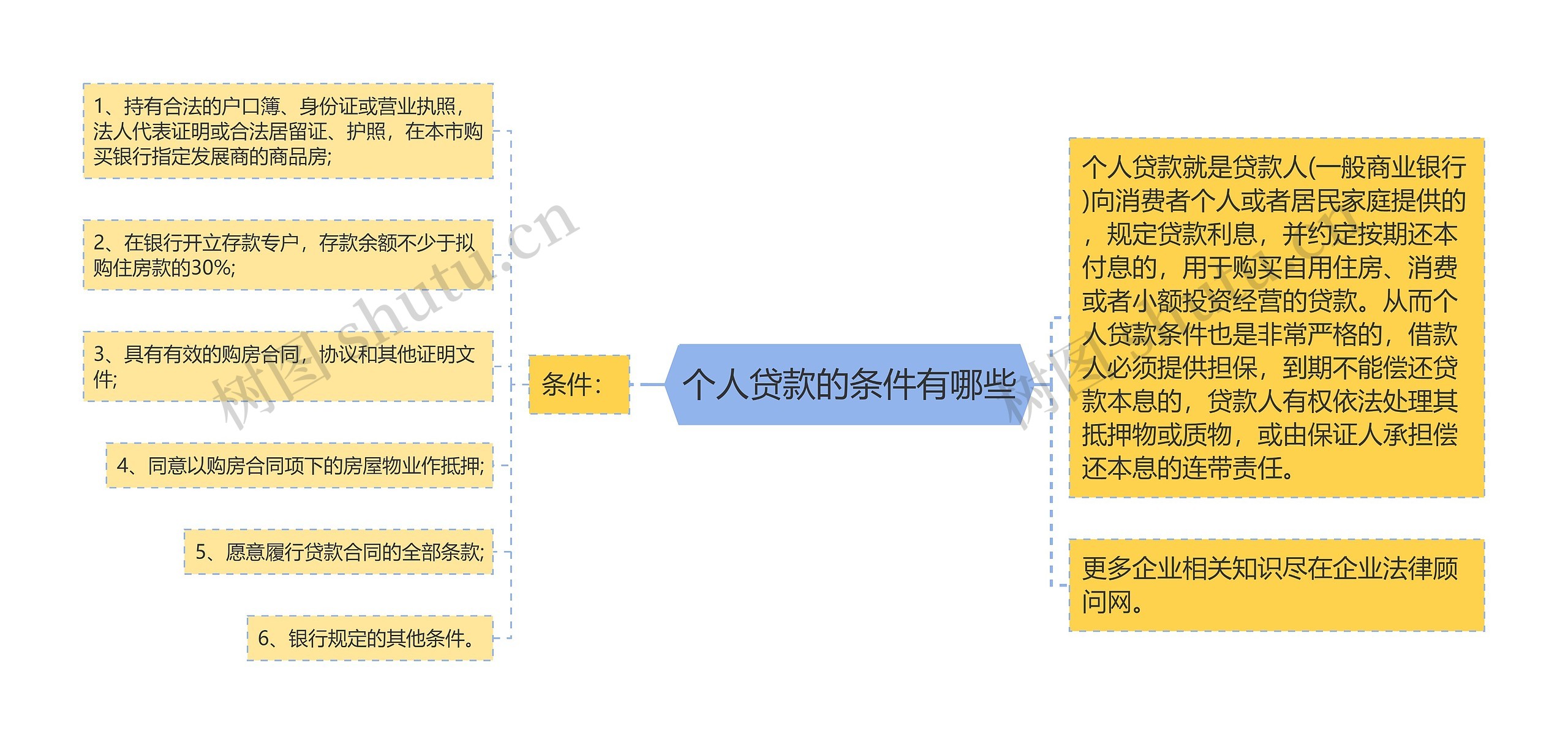 个人贷款的条件有哪些思维导图