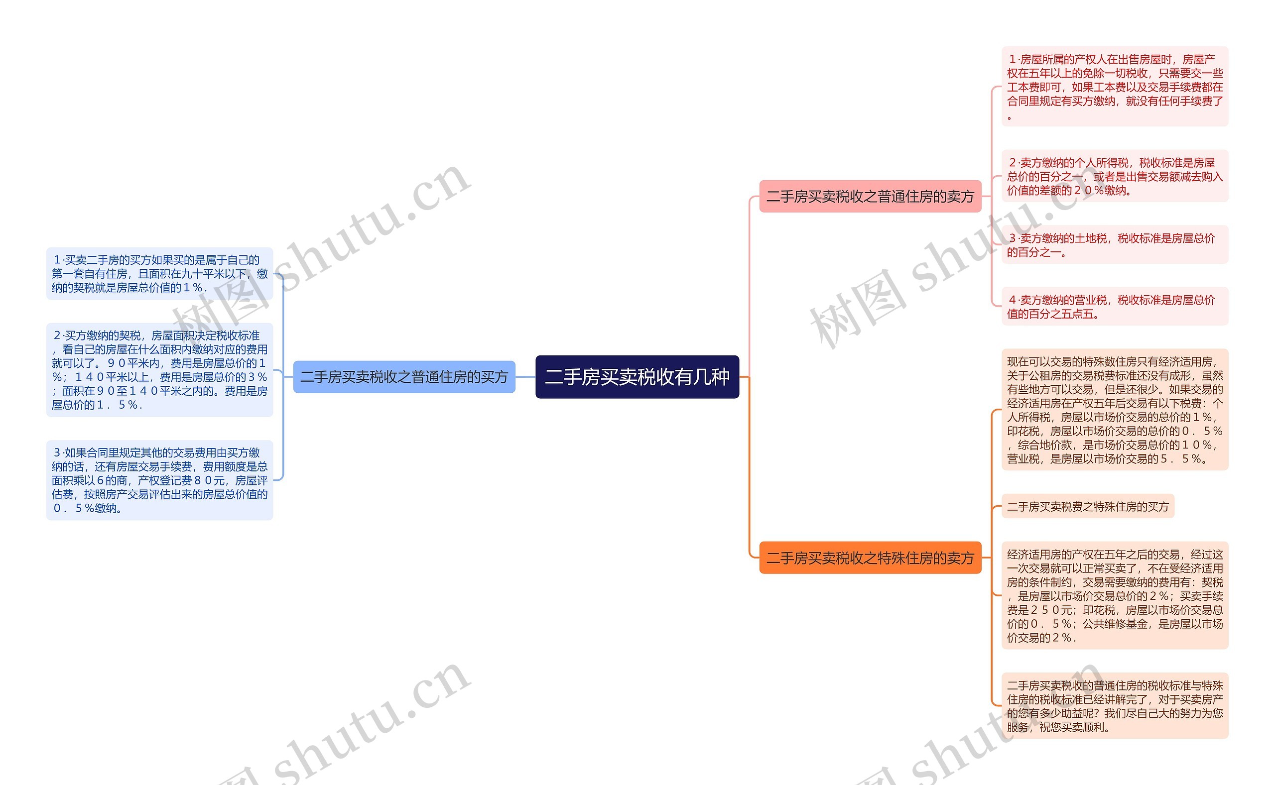 二手房买卖税收有几种思维导图