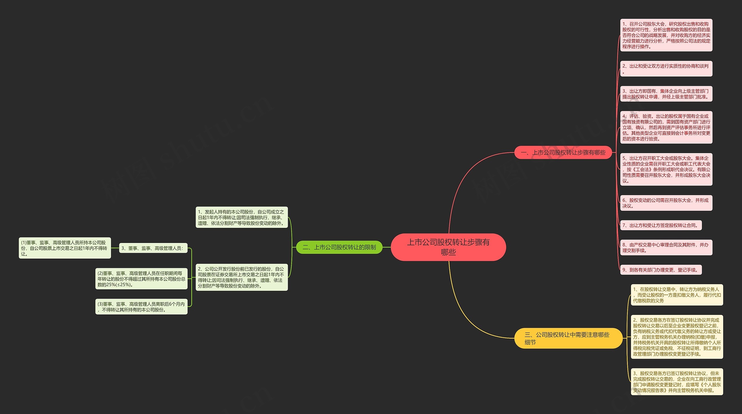 上市公司股权转让步骤有哪些思维导图
