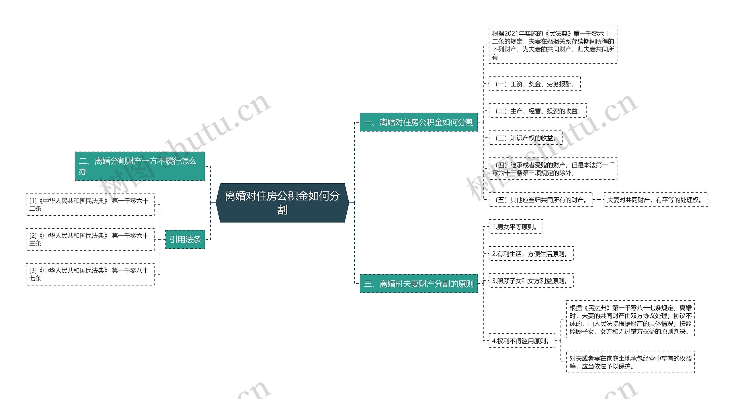 离婚对住房公积金如何分割思维导图