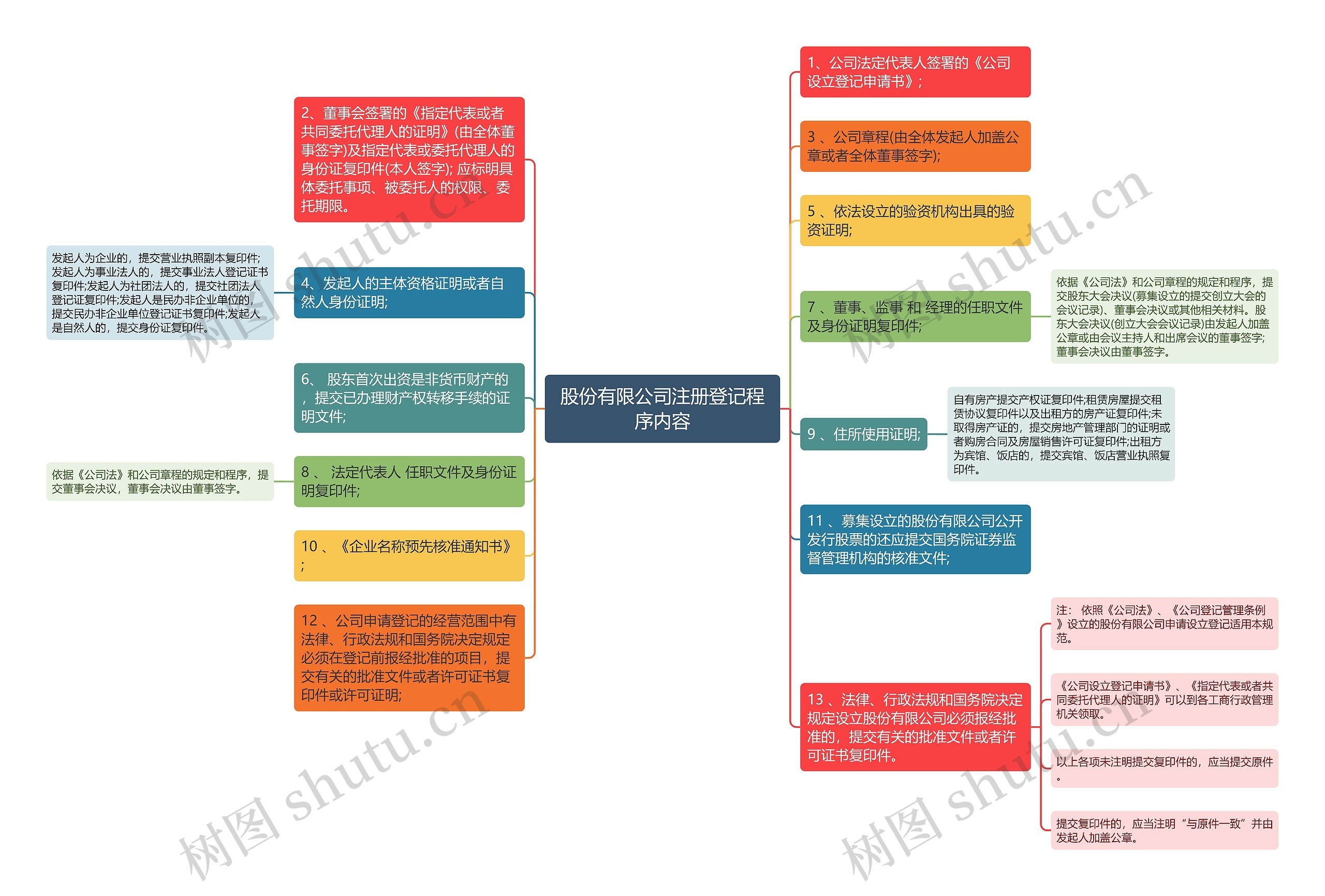 股份有限公司注册登记程序内容
