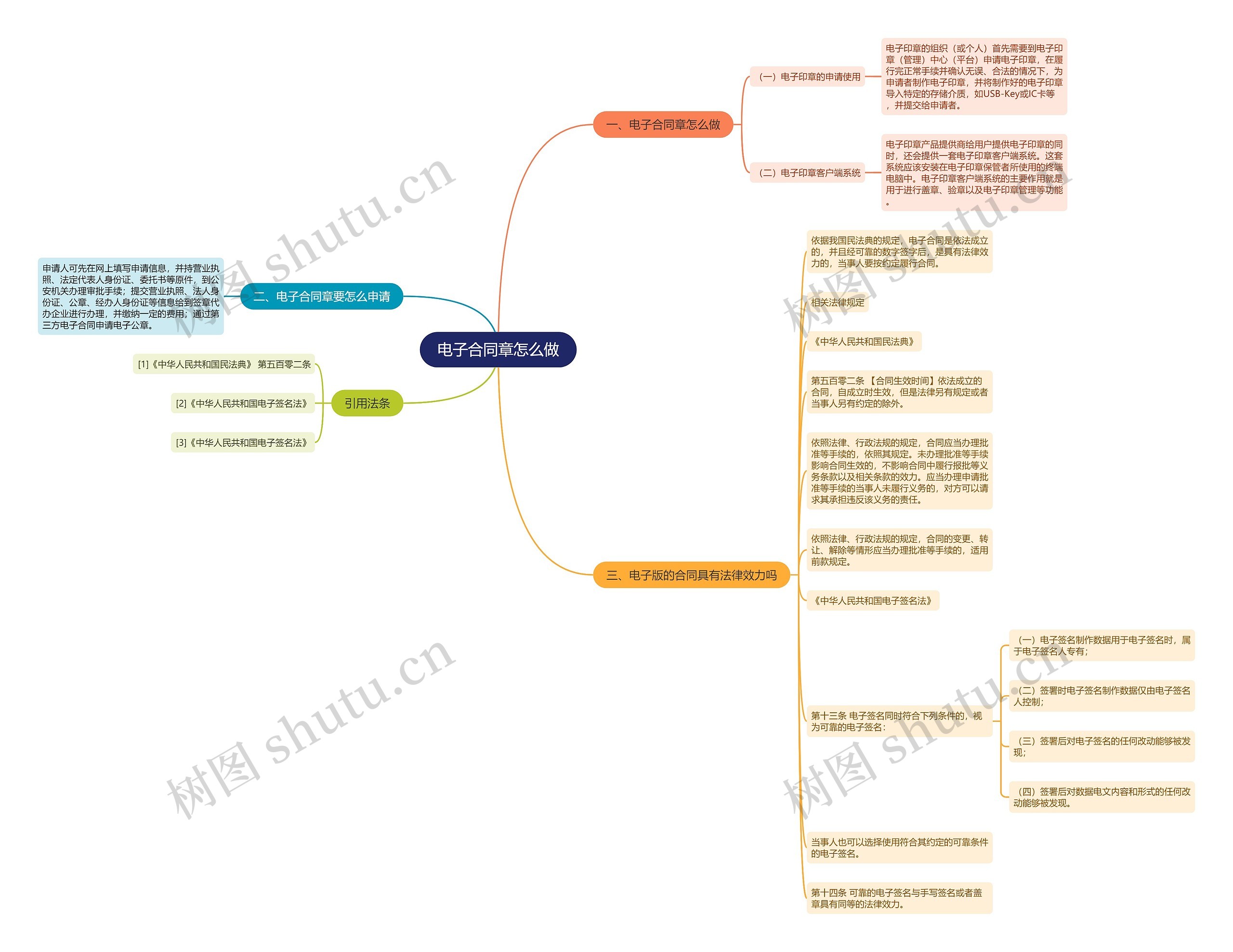 电子合同章怎么做思维导图