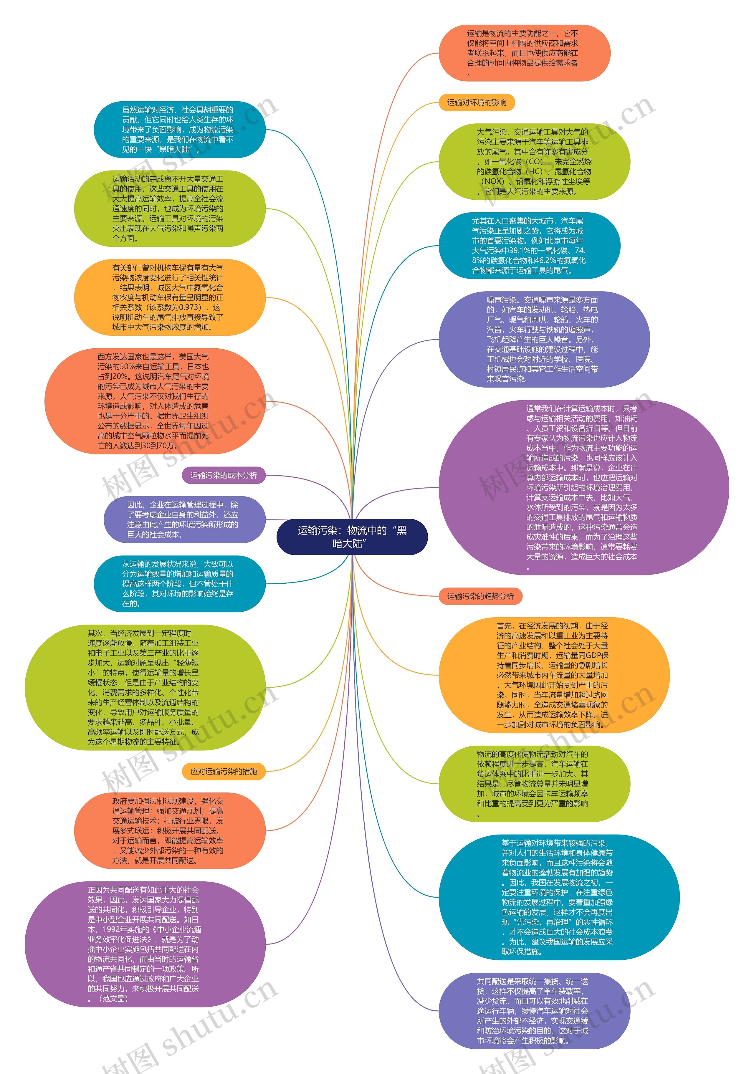运输污染：物流中的“黑暗大陆”思维导图