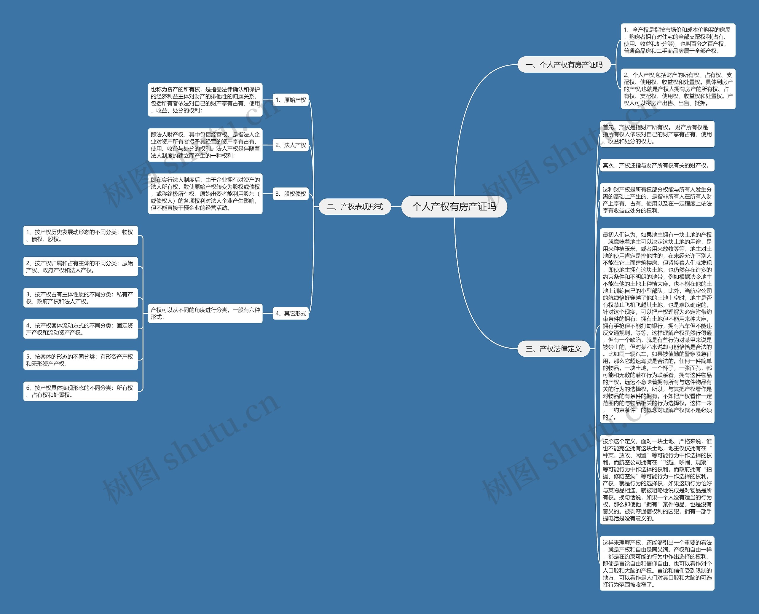 个人产权有房产证吗思维导图