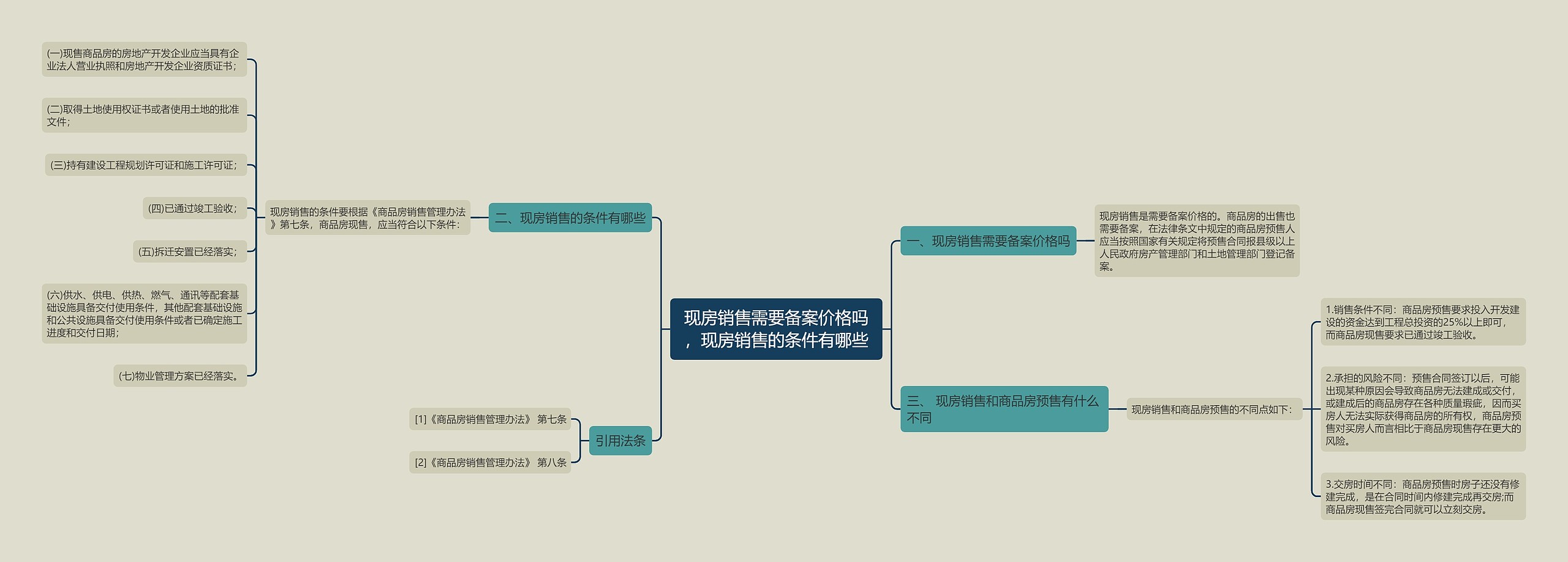 现房销售需要备案价格吗，现房销售的条件有哪些思维导图