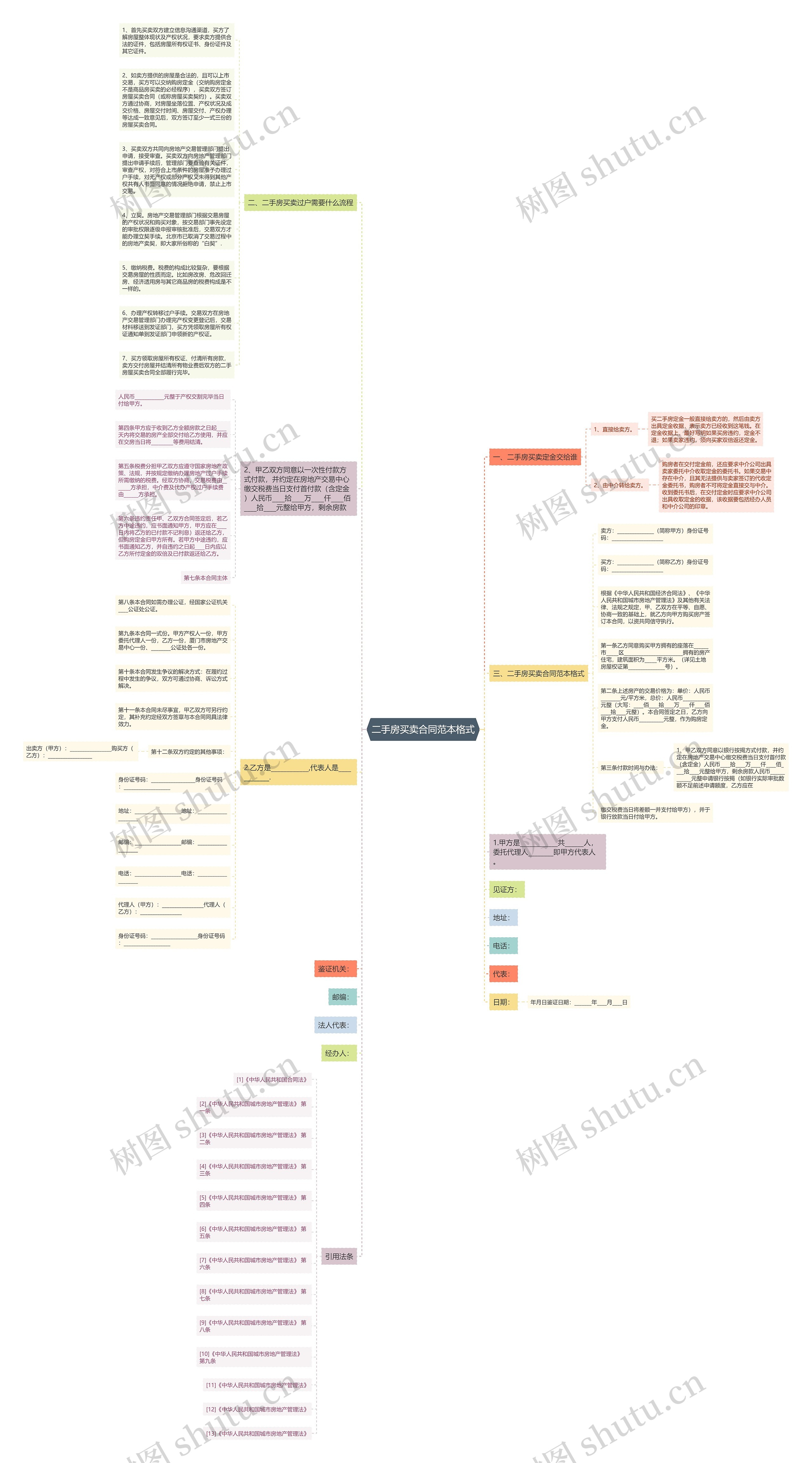 二手房买卖合同范本格式思维导图