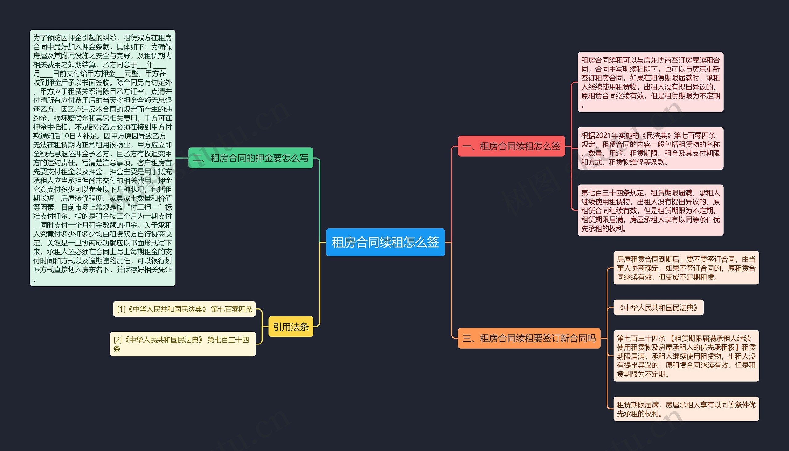 租房合同续租怎么签思维导图