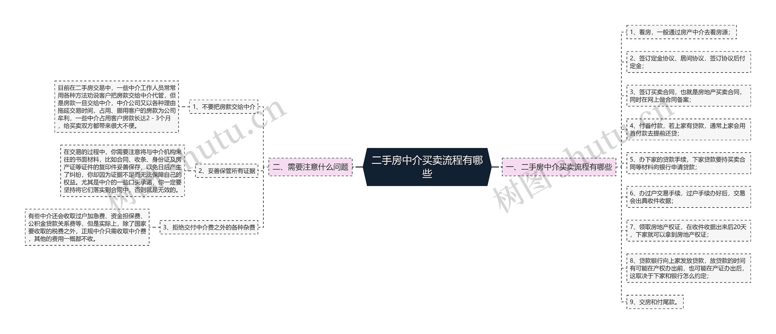 二手房中介买卖流程有哪些