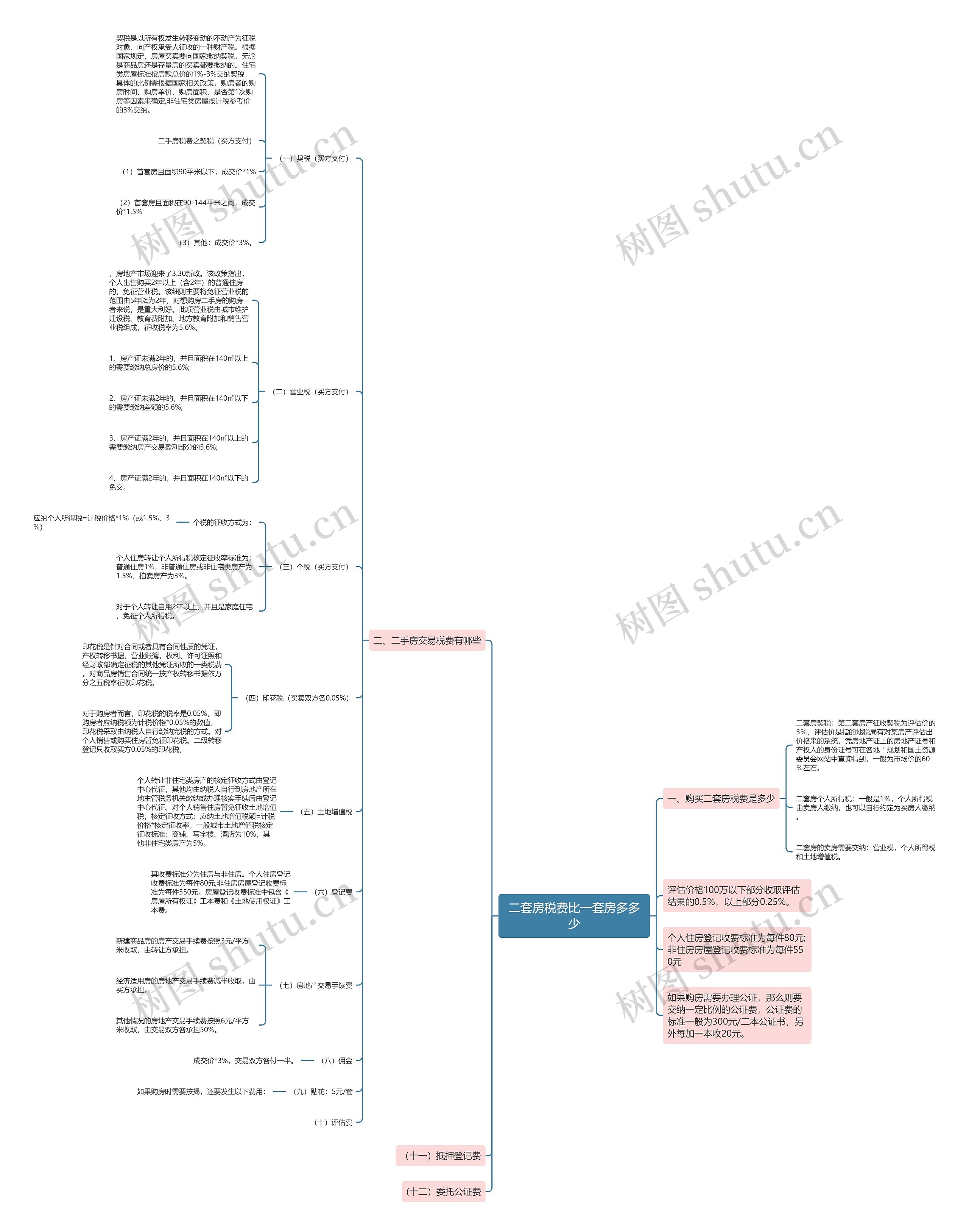 二套房税费比一套房多多少思维导图