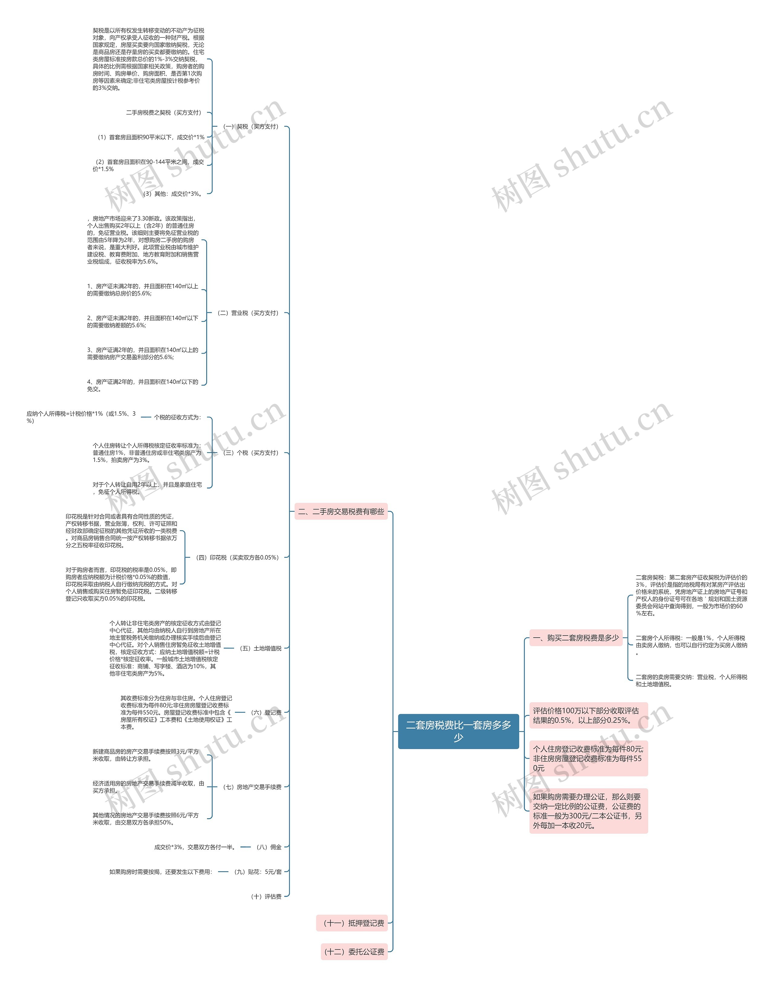 二套房税费比一套房多多少 二套房税费比一套房多多少